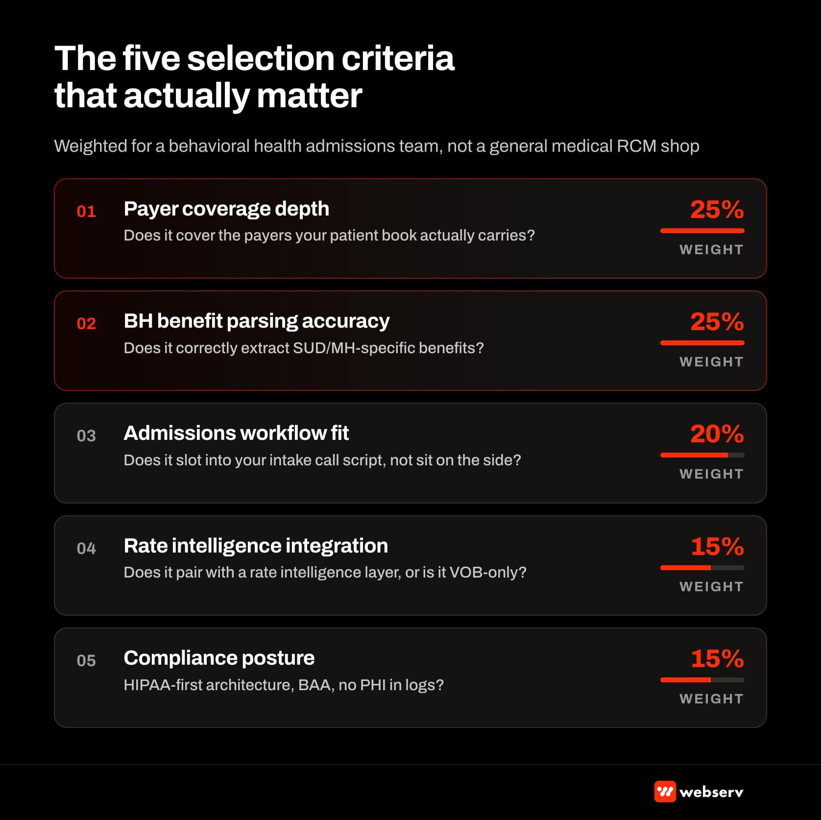 The five VOB automation selection criteria that actually matter: payer coverage breadth weighted to BCBS, behavioral health carve-out identification, alpha prefix preservation, CRM integration depth, and whether the platform pairs with a rate intelligence layer.