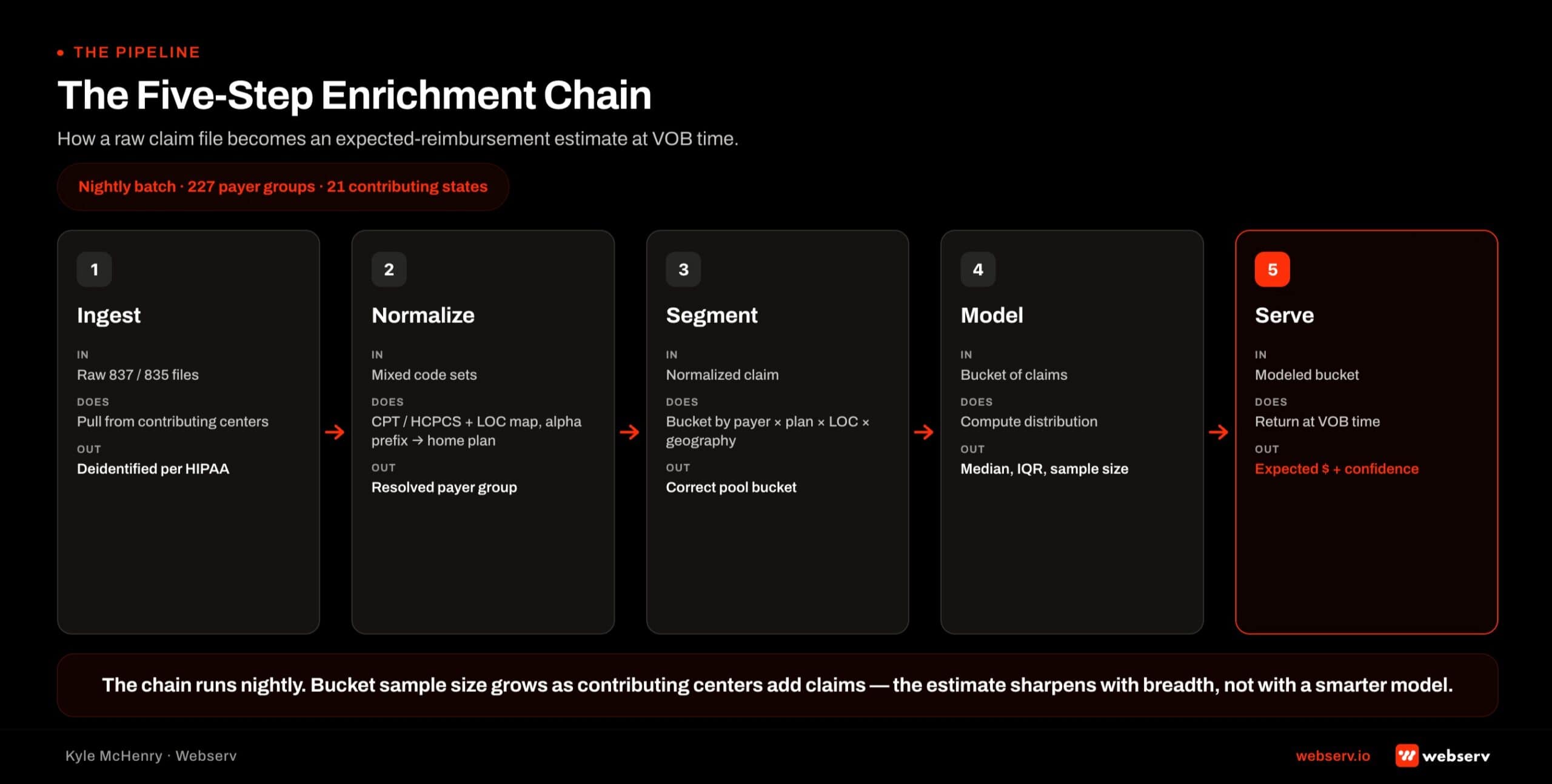 PayerLenz five-step enrichment chain diagram showing how raw 837/835 claim files become expected reimbursement estimates through ingest, code normalization, payer-plan-LOC-geography segmentation, distribution modeling, and confidence-scored serving at verification of benefits time.