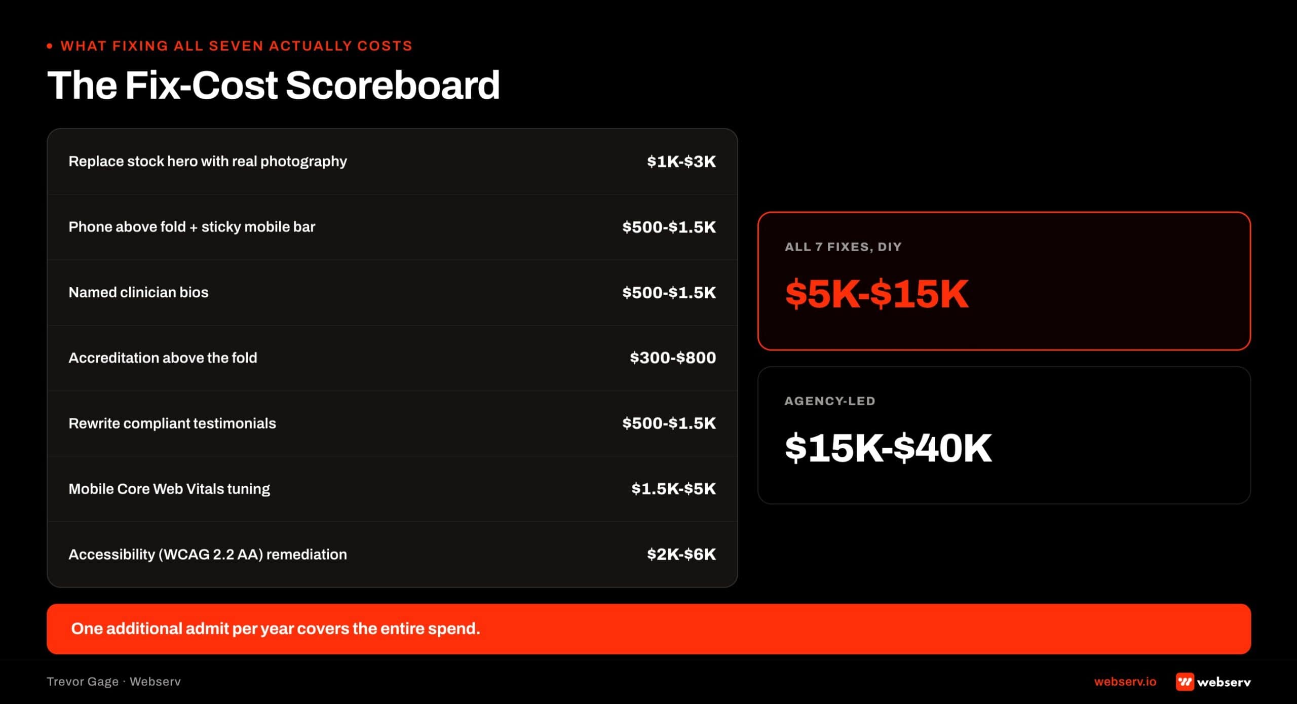 Fix cost scoreboard for the seven common treatment center website design mistakes: dollar range, implementation time, and admit-impact estimate for each fix. Ranges from same-day layout swaps to multi-week accessibility remediation.