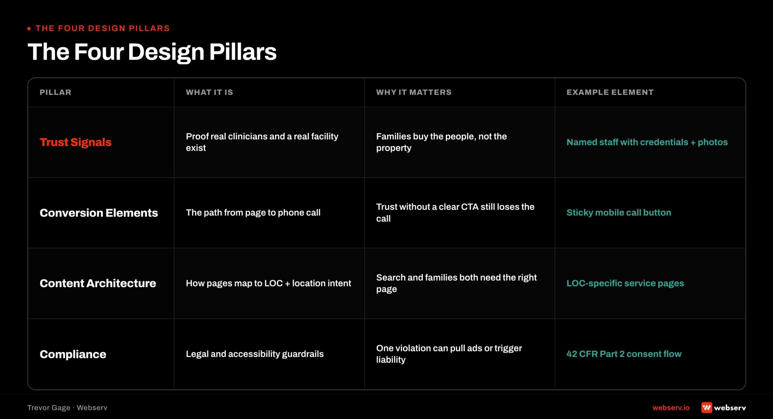 Four-pillar diagram of treatment center website design: Trust Signals, Conversion Elements, Content Architecture, and Compliance. Each pillar shows the core design decisions and the admissions outcome each supports.