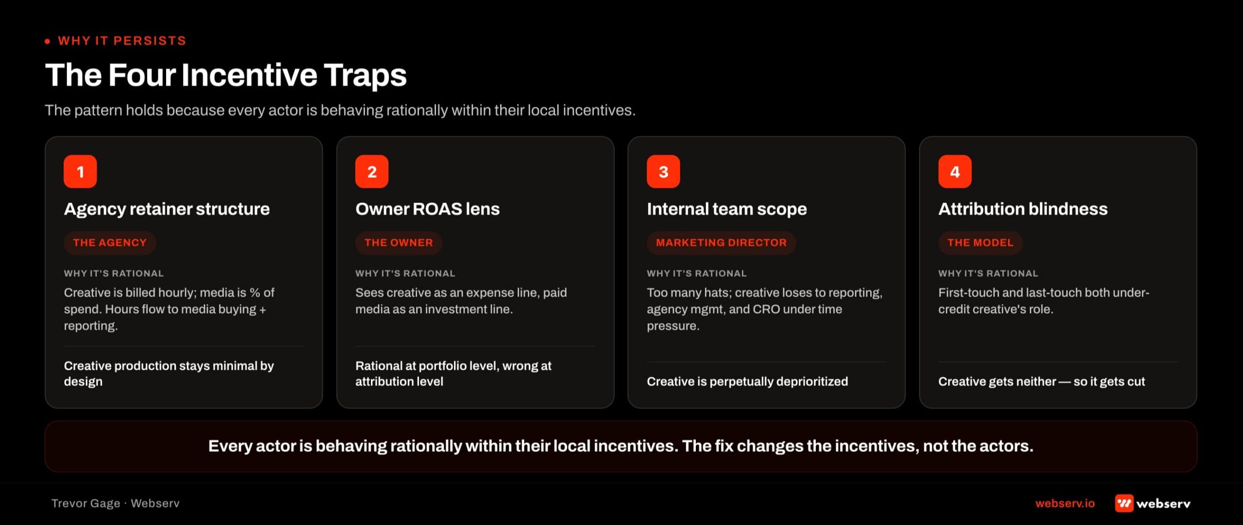 Four-column diagram of the incentive traps that keep creative under-invested at treatment centers: agency retainer structure with hours allocated to media buying not creative production, owner ROAS lens treating creative as expense line versus paid media as investment line, internal marketing team scope deprioritizing creative under time pressure, and attribution model blindness with first-touch and last-touch attribution both under-crediting creative's role. Each column names the trap, identifies the actor holding the incentive, explains the rational choice, and describes the trapped outcome.