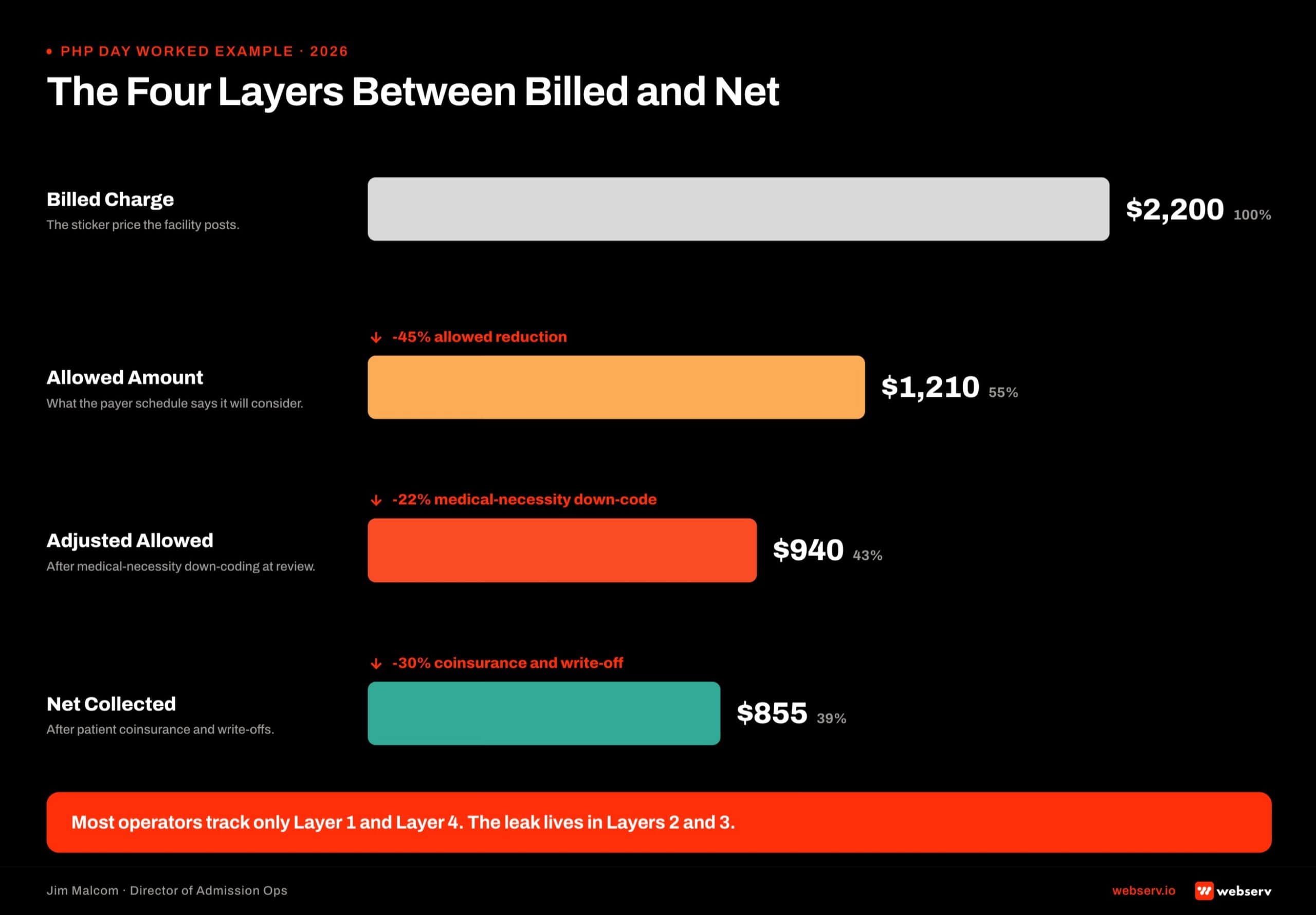 The four layers between billed and net OON reimbursement: allowed amount, plan design, medical necessity, and claim submission accuracy.
