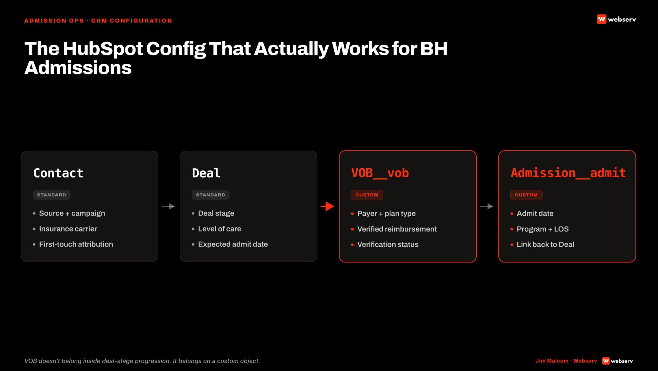 the hubspot config that actually works for bh admissions