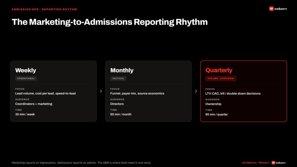 the marketing to admissions reporting rhythm