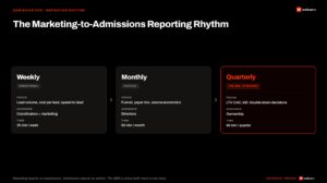 the marketing to admissions reporting rhythm