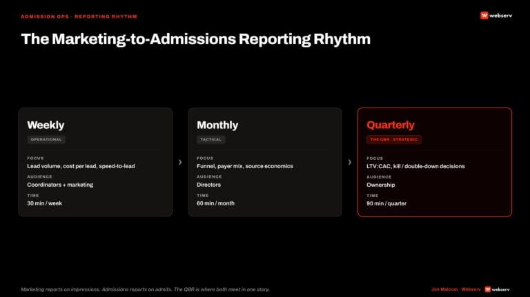 the marketing to admissions reporting rhythm