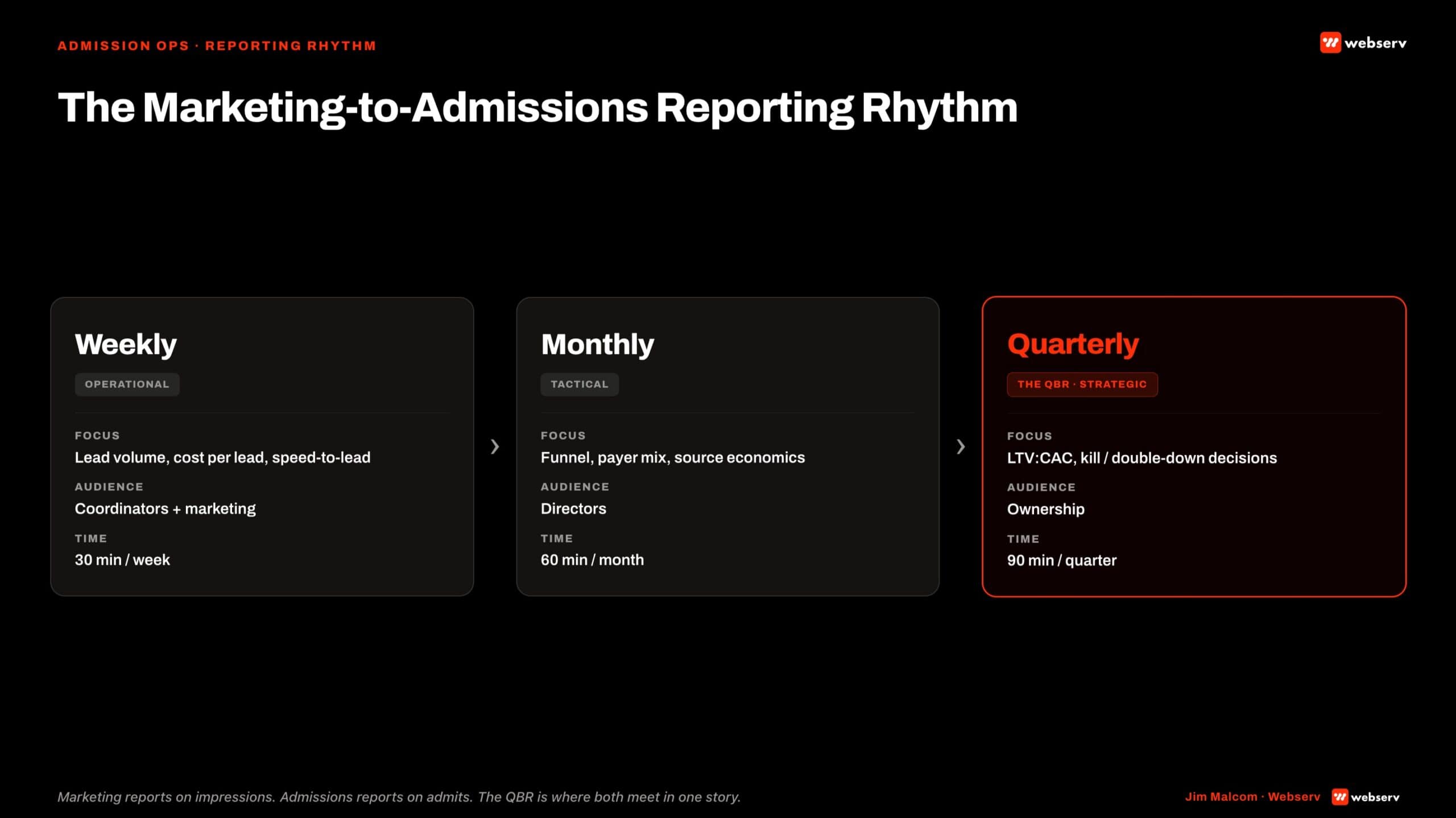 the marketing to admissions reporting rhythm