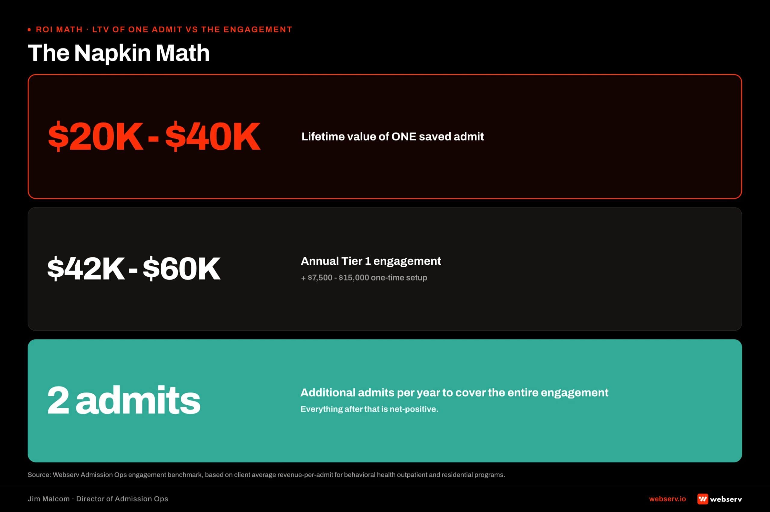 ROI math for admissions consulting: one saved admit's lifetime value of 20,000 to 40,000 dollars covers roughly two months of a Tier 1 engagement; two additional admits per year net-positive.