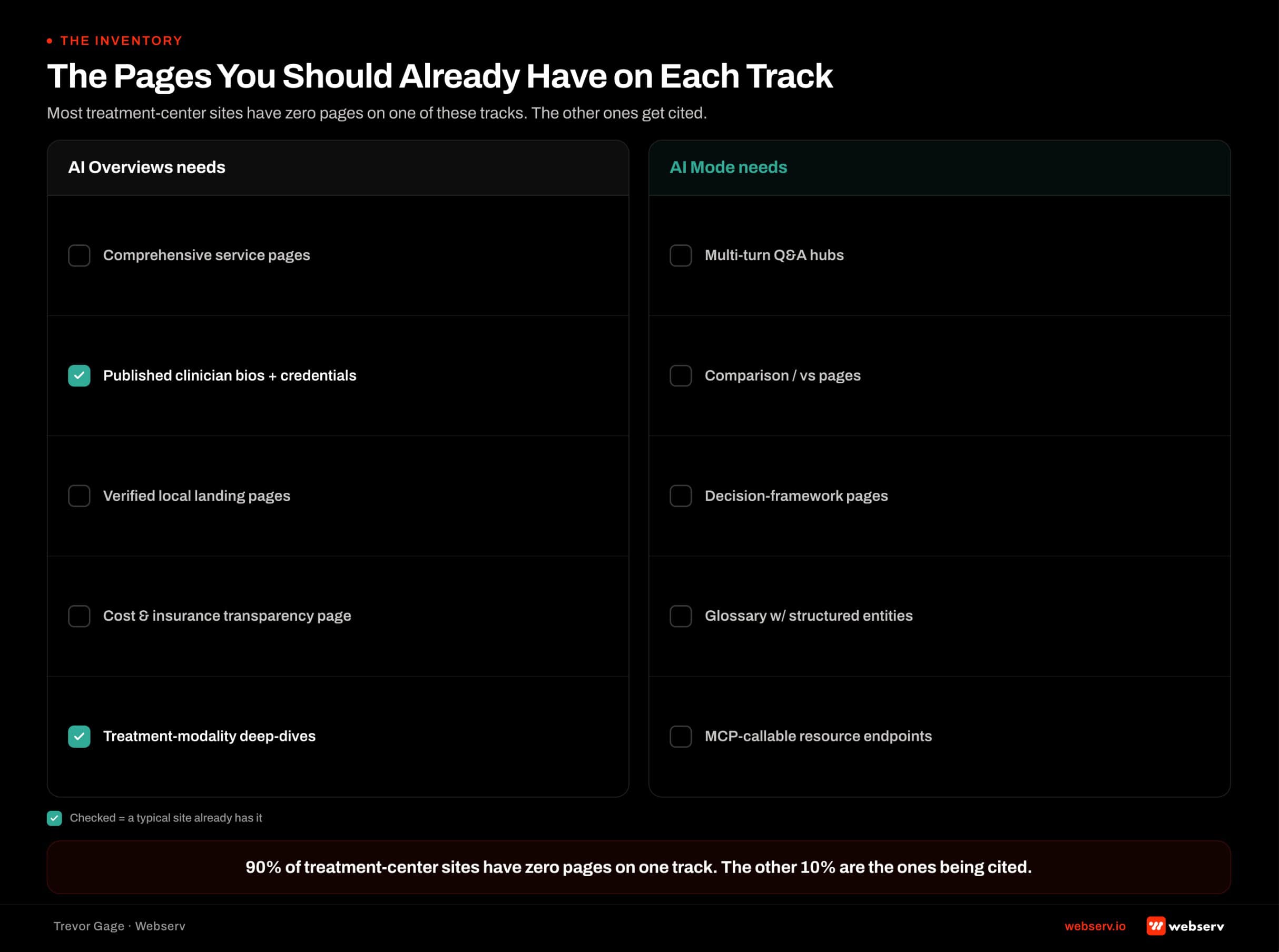 Two-column page inventory matrix for treatment center sites listing what AI Overviews and AI Mode each need. AI Overviews column lists comprehensive service pages, published clinician bios with credentials, verified local landing pages, cost and insurance transparency pages, and treatment-modality deep-dives. AI Mode column lists multi-turn question-and-answer hubs, comparison and versus pages, decision-framework pages, glossary entries with structured entity data, and MCP-callable resource endpoints.