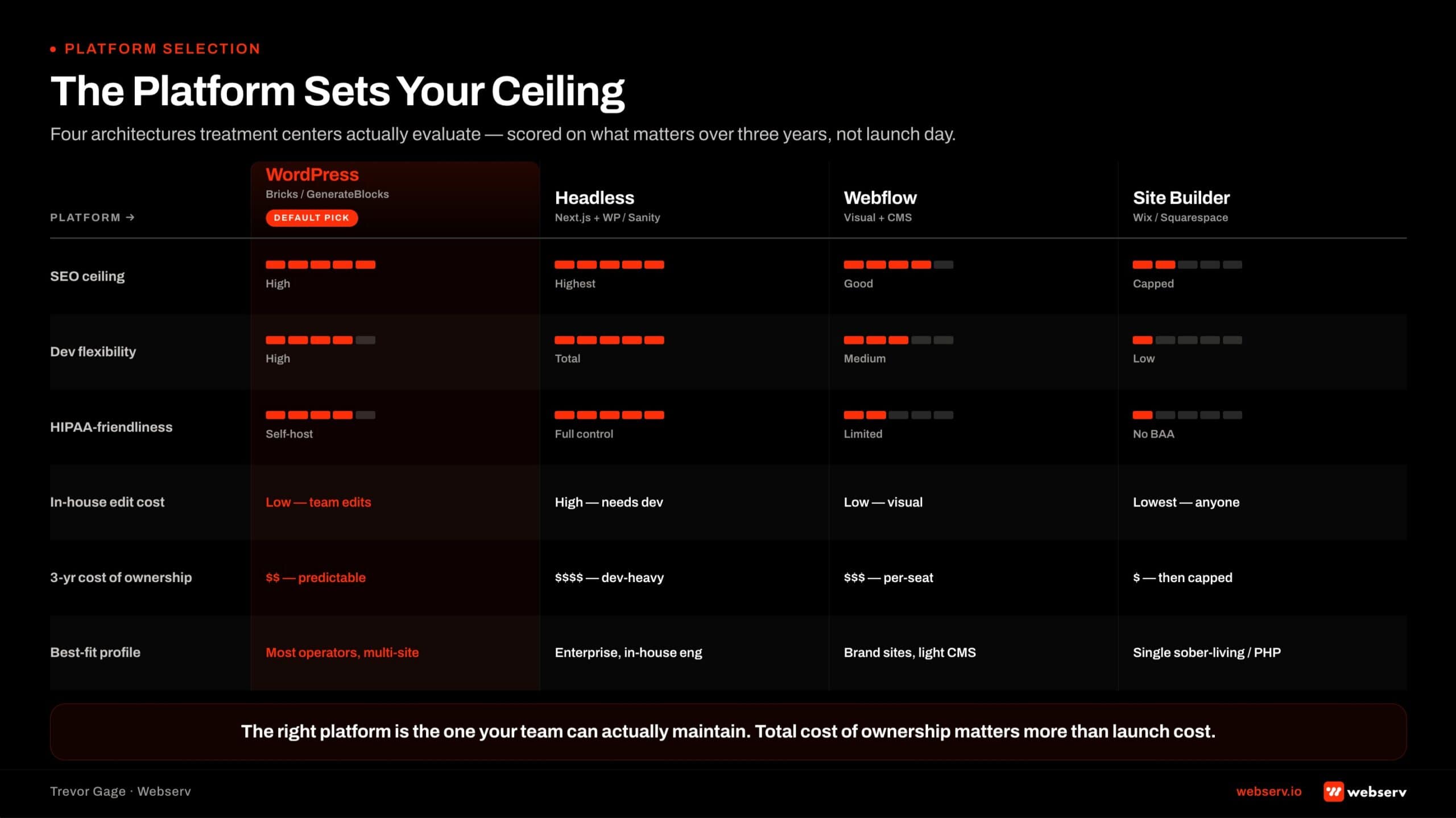 Four-column platform selection matrix for treatment center websites comparing WordPress, headless architecture, Webflow, and drag-and-drop site builders across SEO ceiling, developer flexibility, HIPAA friendliness, in-house edit cost, and best-fit operator profile.