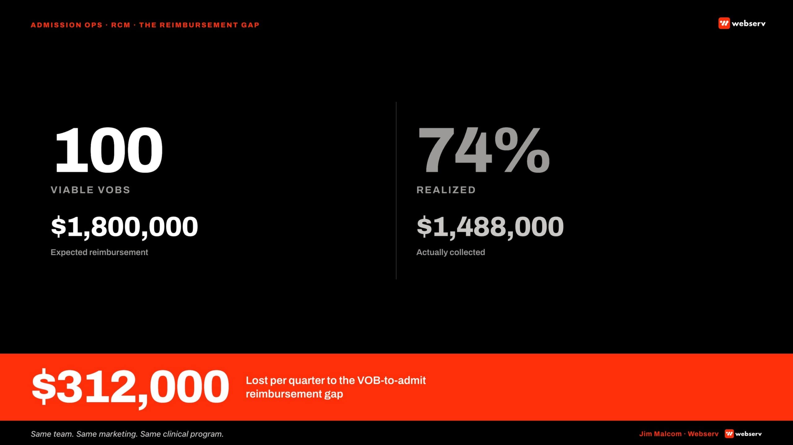 the reimbursement gap