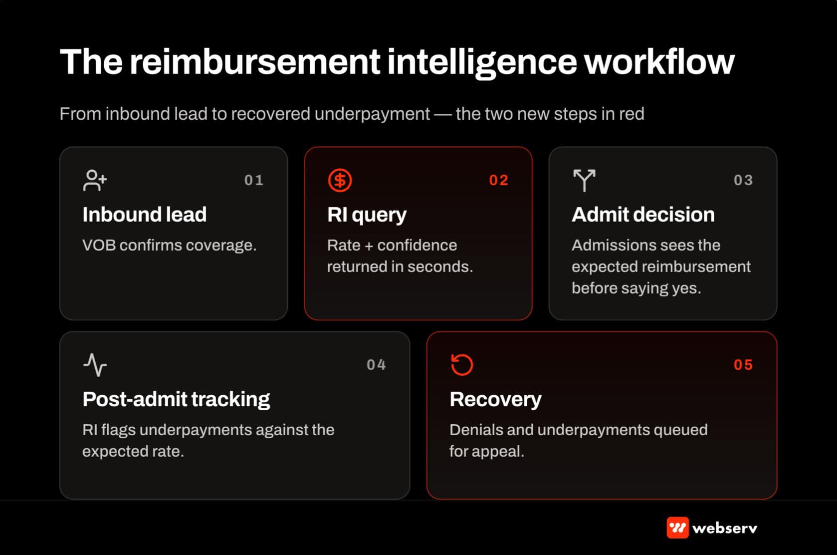 the reimbursement intelligence workflow