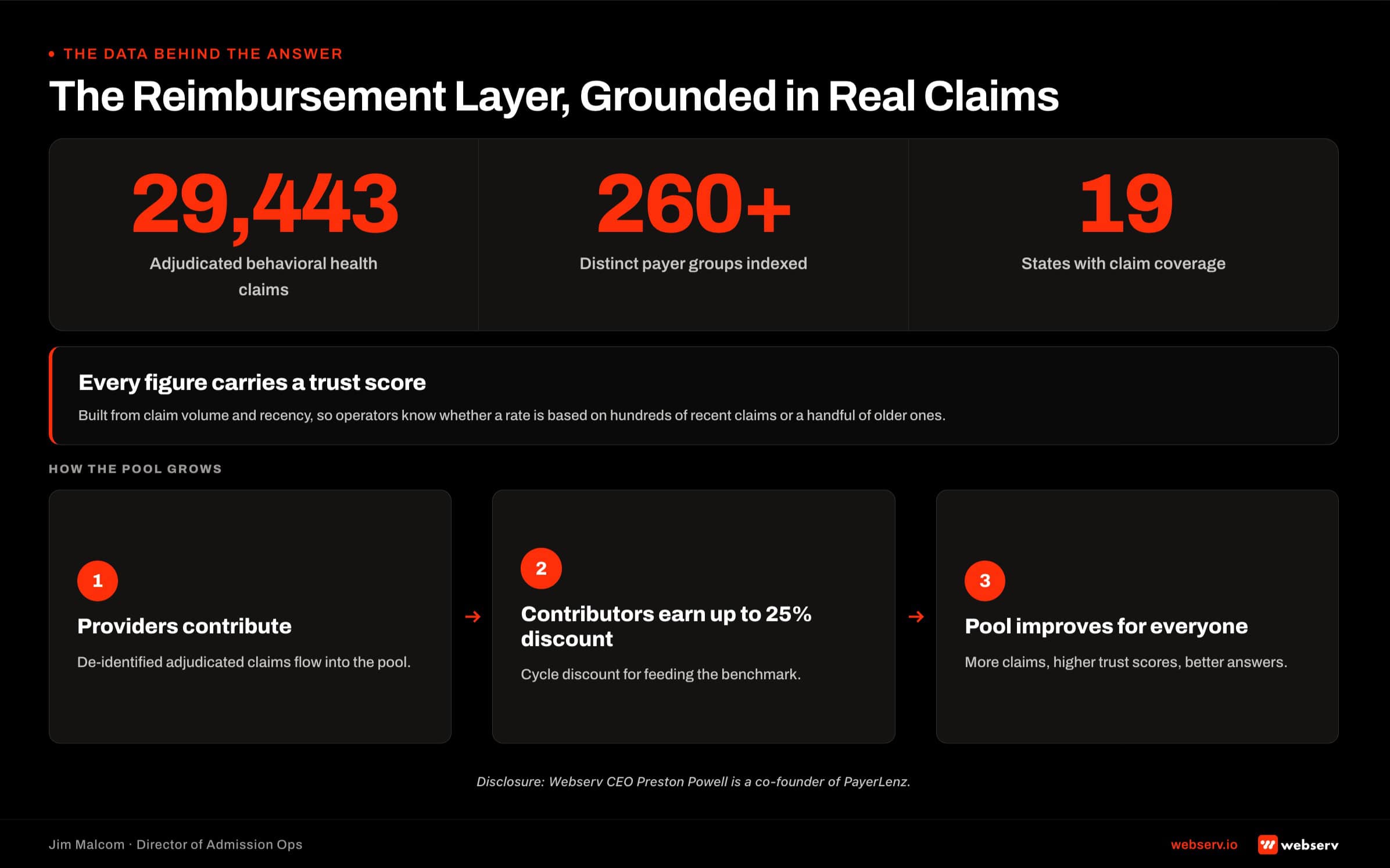The PayerLenz benchmark pool visualized: 29,443 adjudicated behavioral health claims across 260-plus payer groups in 19 states, with trust scoring by claim volume and recency and a provider-contribution flywheel that discounts subscriptions up to 25 percent per cycle. Disclosure: Webserv CEO Preston Powell is a co-founder of PayerLenz.