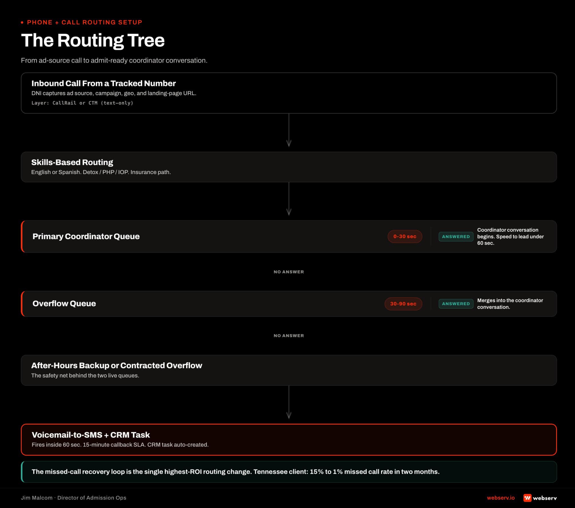 Routing tree diagram for a treatment center admissions call: dynamic number insertion captures the ad source, skills-based routing sends the call to the right…