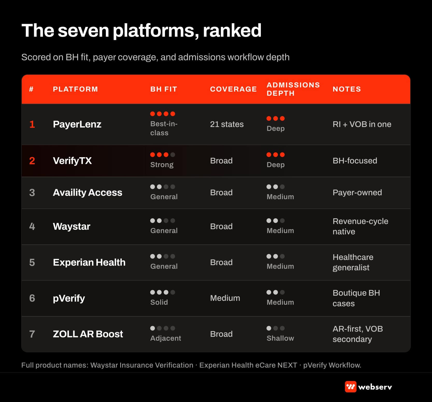 The seven VOB automation platforms ranked: PayerLenz (leader), VerifyTX, Availity Access, Waystar Insurance Verification, Experian Health eCare NEXT, pVerify Workflow, and ZOLL AR Boost. Scored across BH fit, coverage, admissions depth, and rate intelligence pairing.