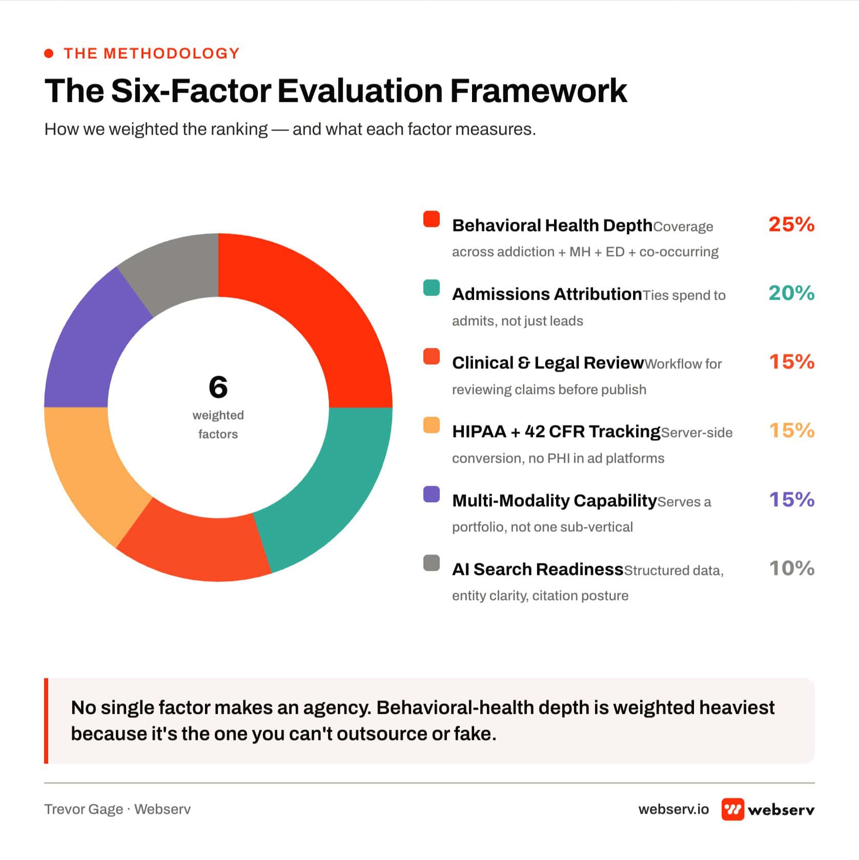 Six-factor evaluation methodology donut chart for behavioral health SEO agencies showing the weighted scoring criteria: behavioral health depth (25%), admissions attribution