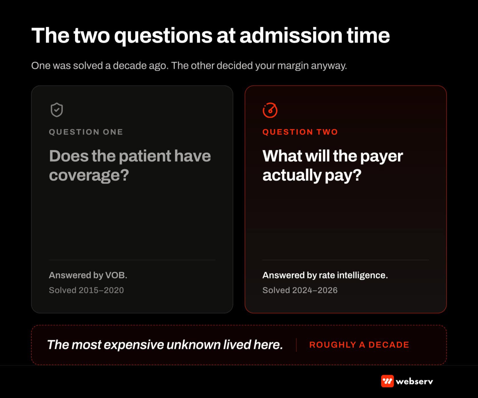Two-questions-at-admission-time diagram. Left panel: Does the patient have coverage? Answered by VOB, solved 2015-2020. Right panel: What will the payer actually pay? Answered by rate intelligence, solved 2024-2026. Between them lives the expensive unknown.