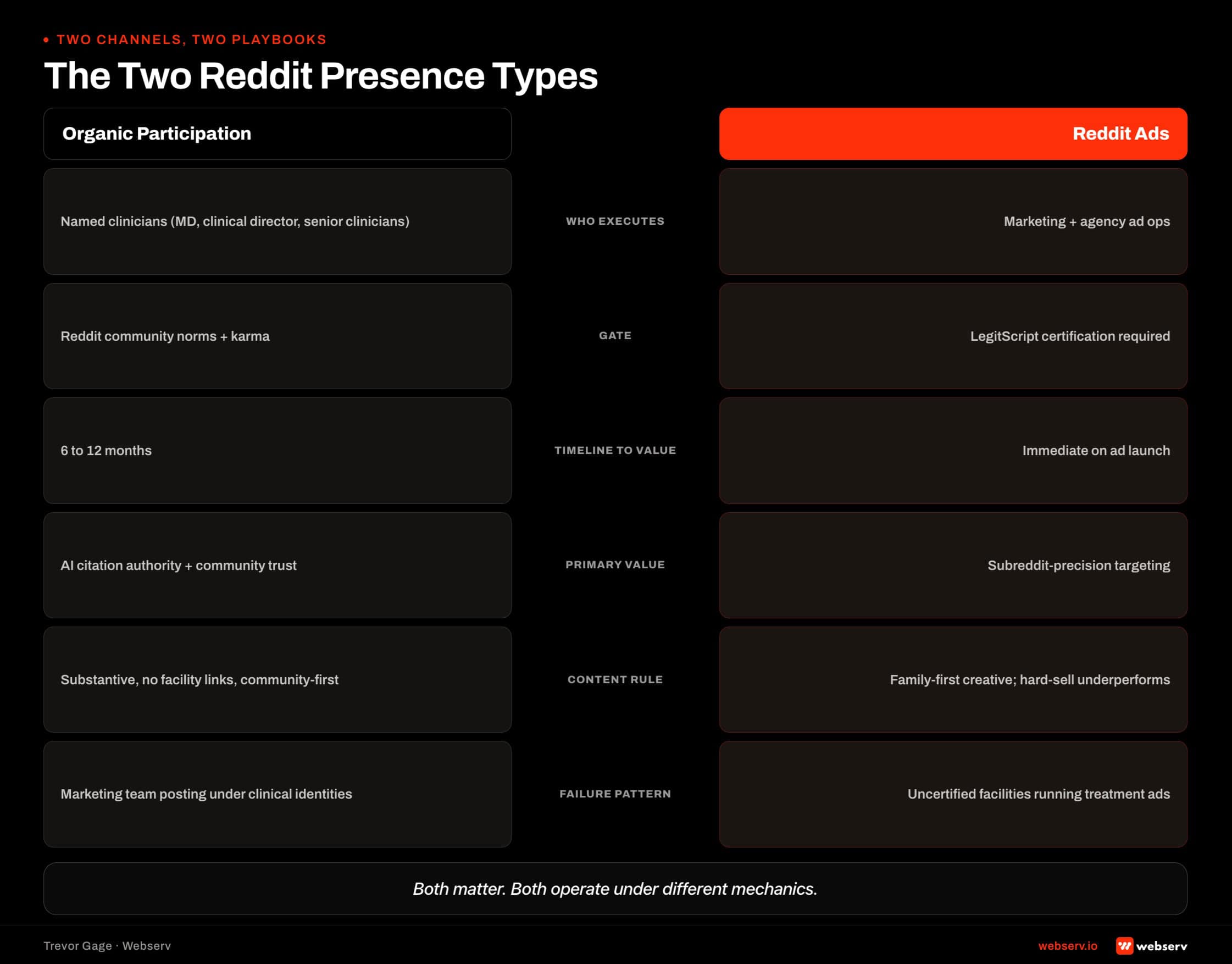 Two-column comparison of the two Reddit presence types for treatment centers, organic participation versus paid Reddit Ads, across who executes, gating criteria, timeline to results, primary value delivered, content rules, and the failure pattern each is prone to.