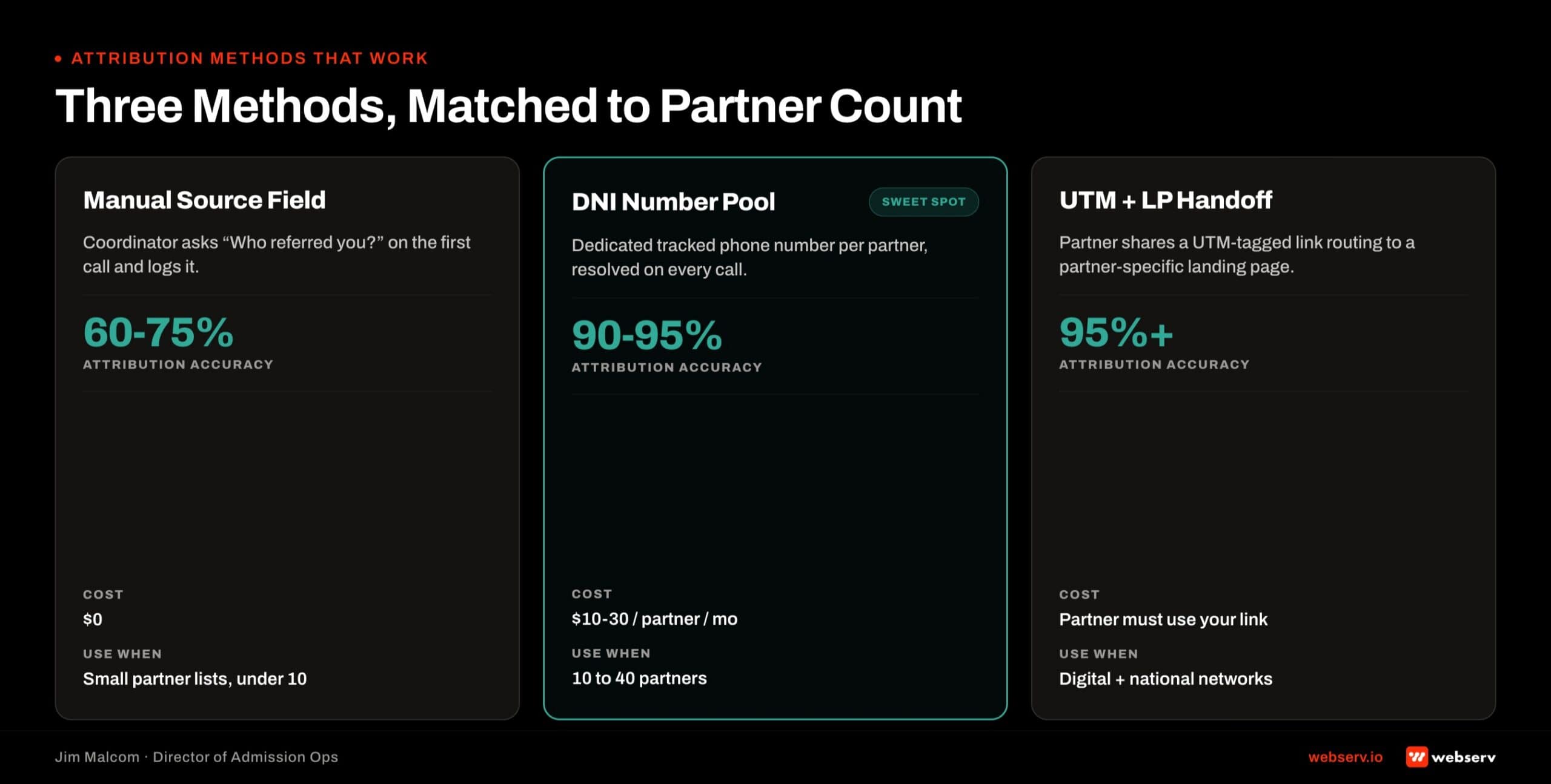 Comparison of three referral partner attribution methods for treatment centers: manual source field logged by coordinators (60-75% accuracy, no cost, best for under-10 partner lists), dedicated dynamic number insertion phone pool (90-95% accuracy, -30 per partner per month, best for 10-40 partners), and UTM plus landing-page handoff (95-plus percent accuracy, requires partner cooperation, best for digital partners and national referral networks).