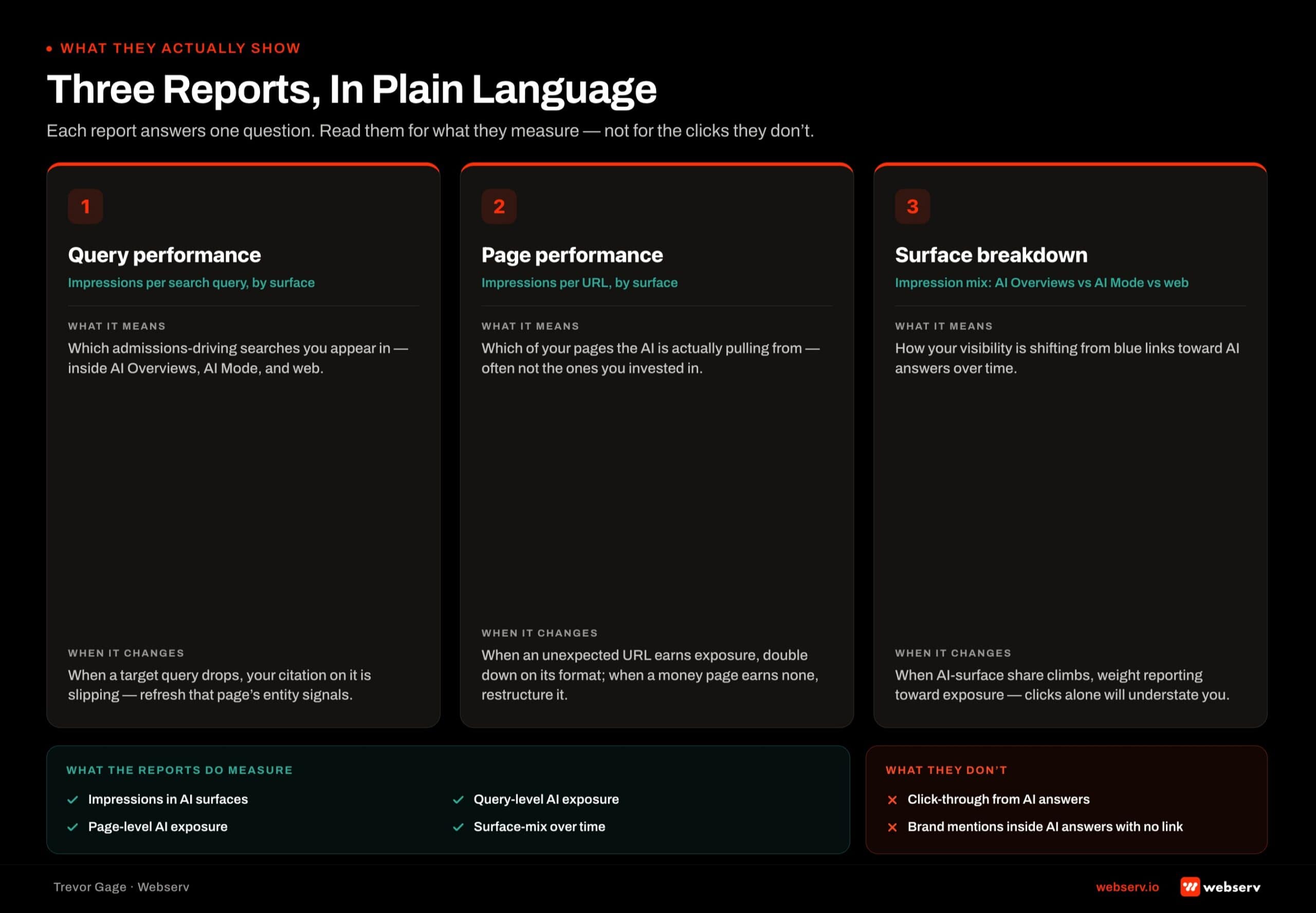 Three-card explainer of Google Search Console AI performance reports for treatment center operators. Left card covers query-level performance. Middle card covers page-level performance. Right card covers surface breakdown across AI Overviews, AI Mode, and traditional web. Each card lists what the metric is, what it means in operator terms, and one action to take when it changes. Bottom stripe distinguishes what the reports do measure from what they do not.