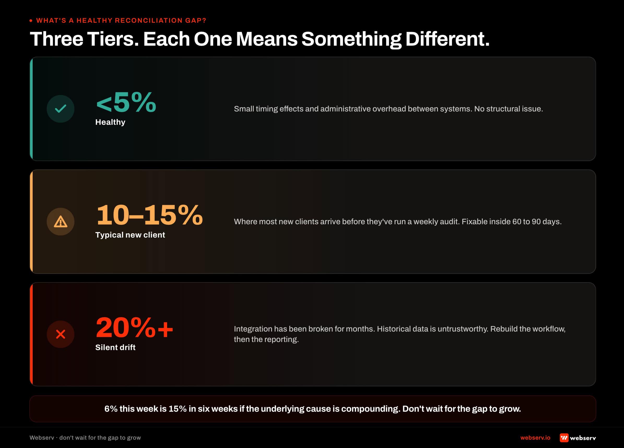 Three tiers of the reconciliation gap between a treatment center's CRM and reporting: under 5% is healthy, 10-15% is typical for new clients who haven't been running a weekly audit, and 20% or more indicates silent integration drift.