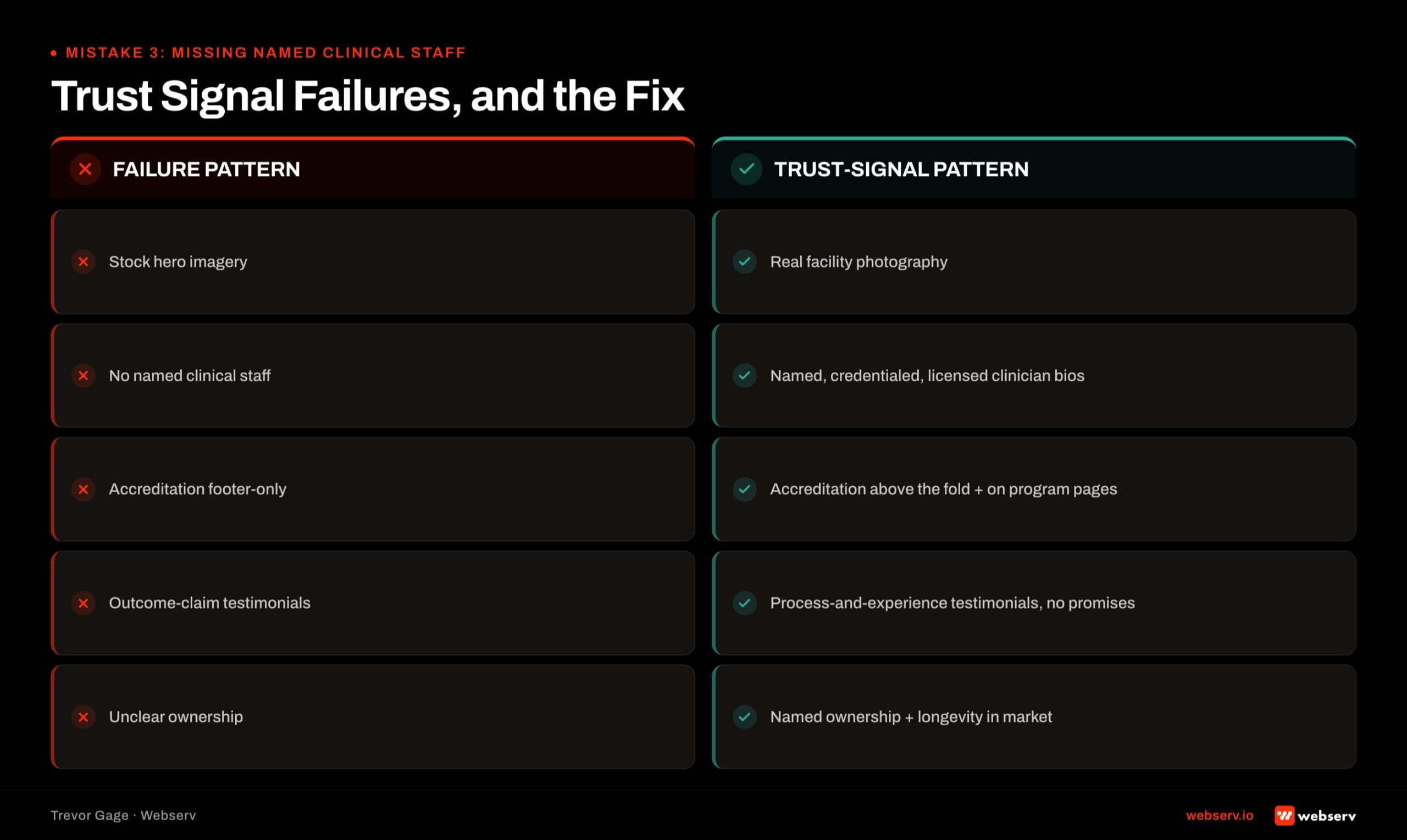 Trust signal audit grid for treatment center websites: common failures like accreditation badges buried in the footer and unnamed clinical staff photos, matched to fixes that surface state licensing, JCAHO/CARF/LegitScript badges, and named clinician credentials in the hero and above-the-fold zones.