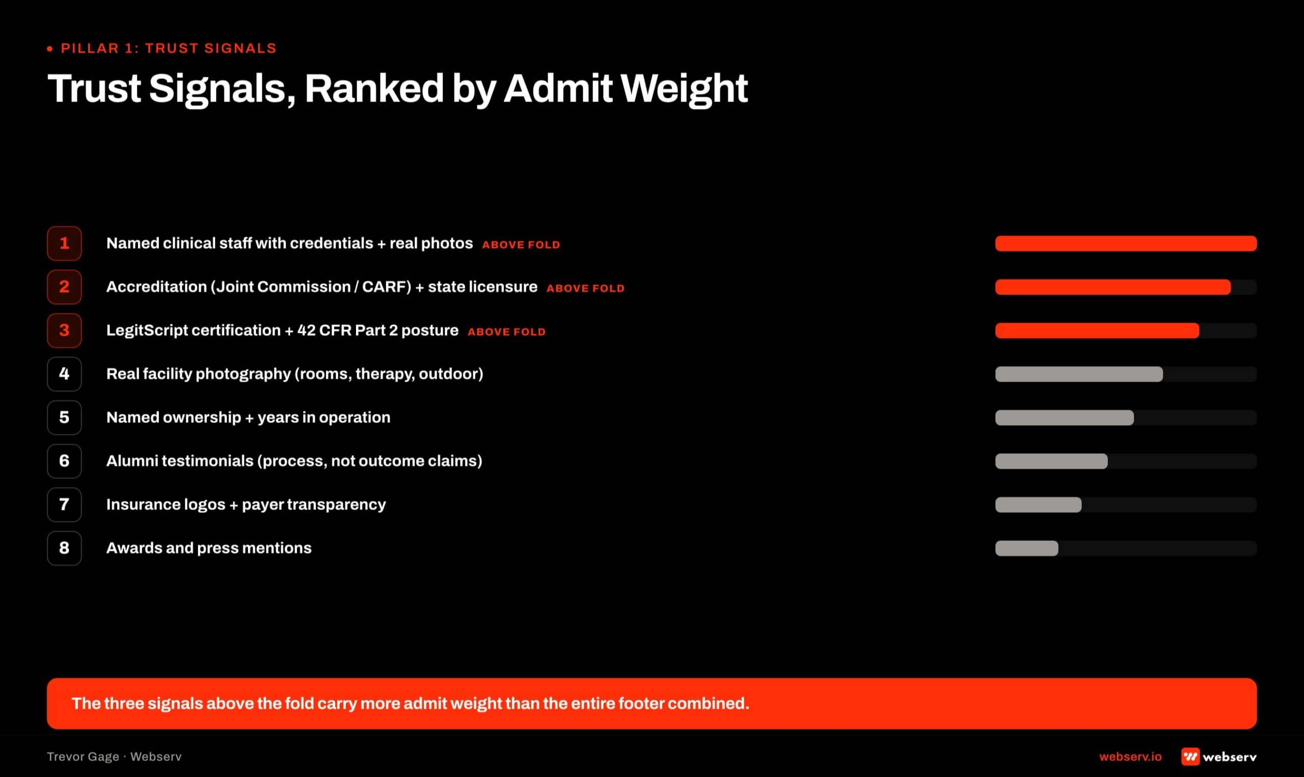 Ranked list of trust signals for treatment center websites by their weight on admits: state licensing, JCAHO/CARF/LegitScript badges, clinician bios with credentials, real facility photography, insurance-verified logos, patient outcomes data, and Google reviews with response history.