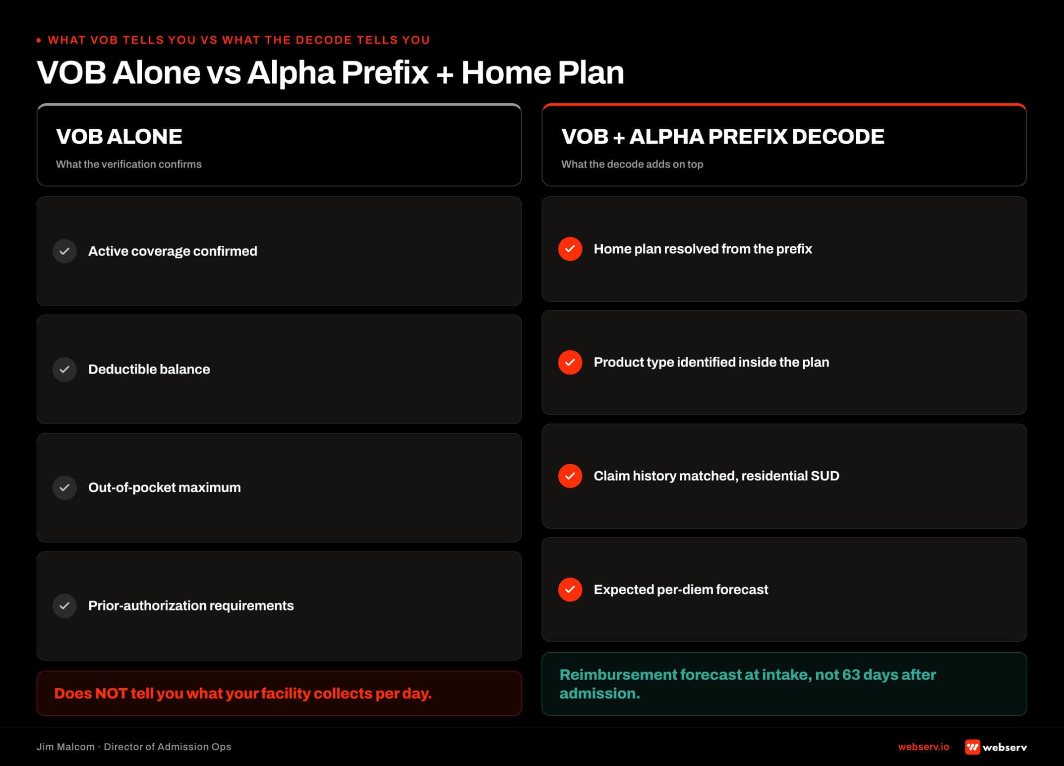 Side-by-side comparison of what a standard VOB confirms for a treatment center versus what the alpha prefix and home plan decode adds: standard VOB delivers coverage status, deductibles, out-of-pocket maximum, and prior-auth flags; the alpha-prefix decode adds home plan resolution, product-type variance, and an expected per-day reimbursement figure at the specific level of care.