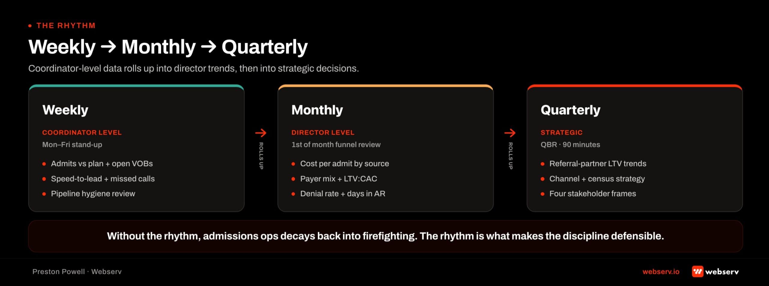Three-cadence reporting rhythm diagram for treatment center admissions operations: weekly stand-up with Monday-through-Friday coordinator-level data reviews, monthly funnel review on the first of each month with director-level trend analysis, and quarterly business review with strategic decisions and four stakeholder frames. Data flow arrows show information rolling up from weekly to monthly to quarterly cadence.