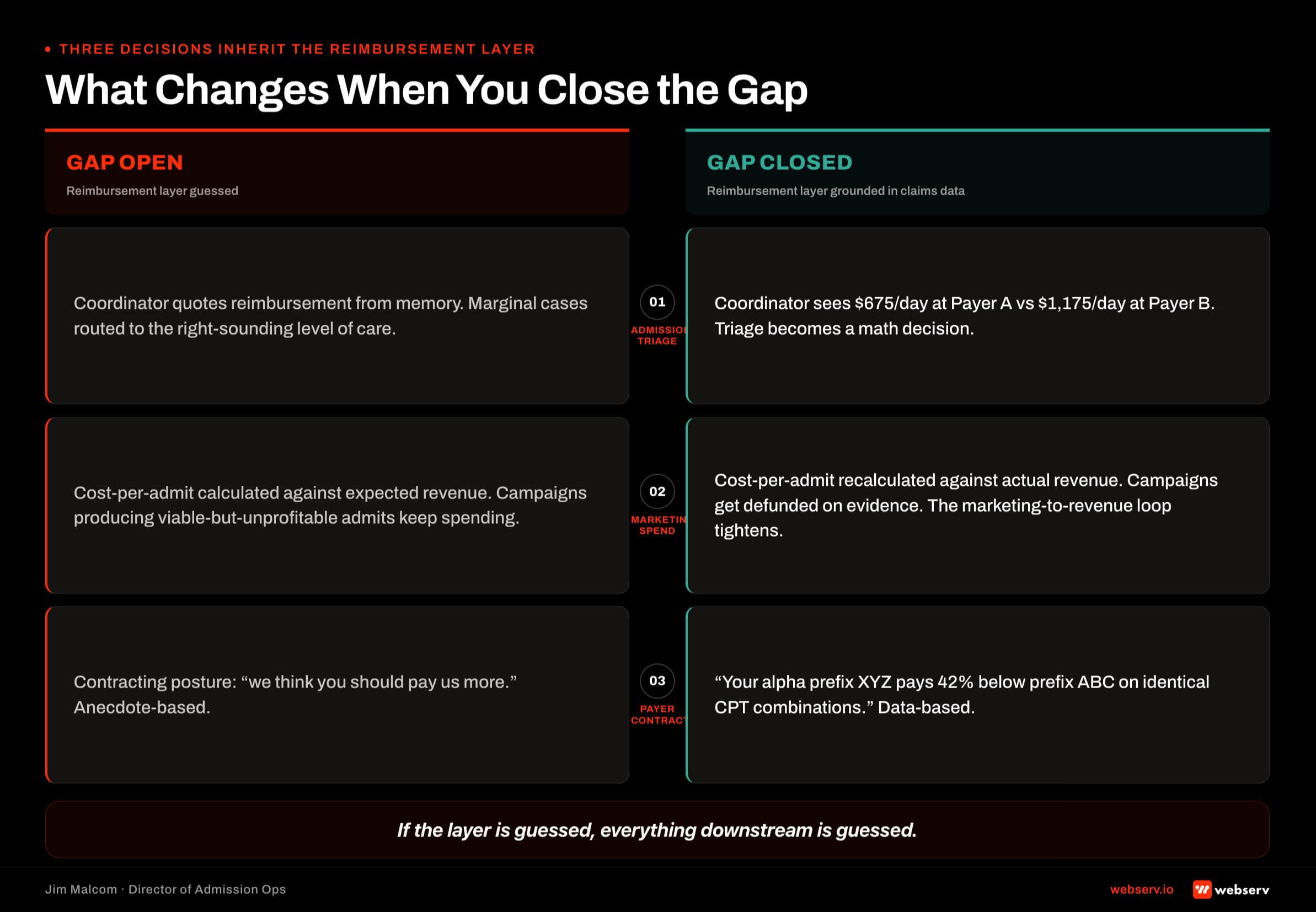 Side-by-side comparison of three treatment center operating decisions with the reimbursement layer open versus closed: admissions triage moves from memory-quoted reimbursement to math-based routing, marketing spend recalibrates against actual revenue per admit, and payer contracting shifts from anecdote to adjudicated-claims evidence.