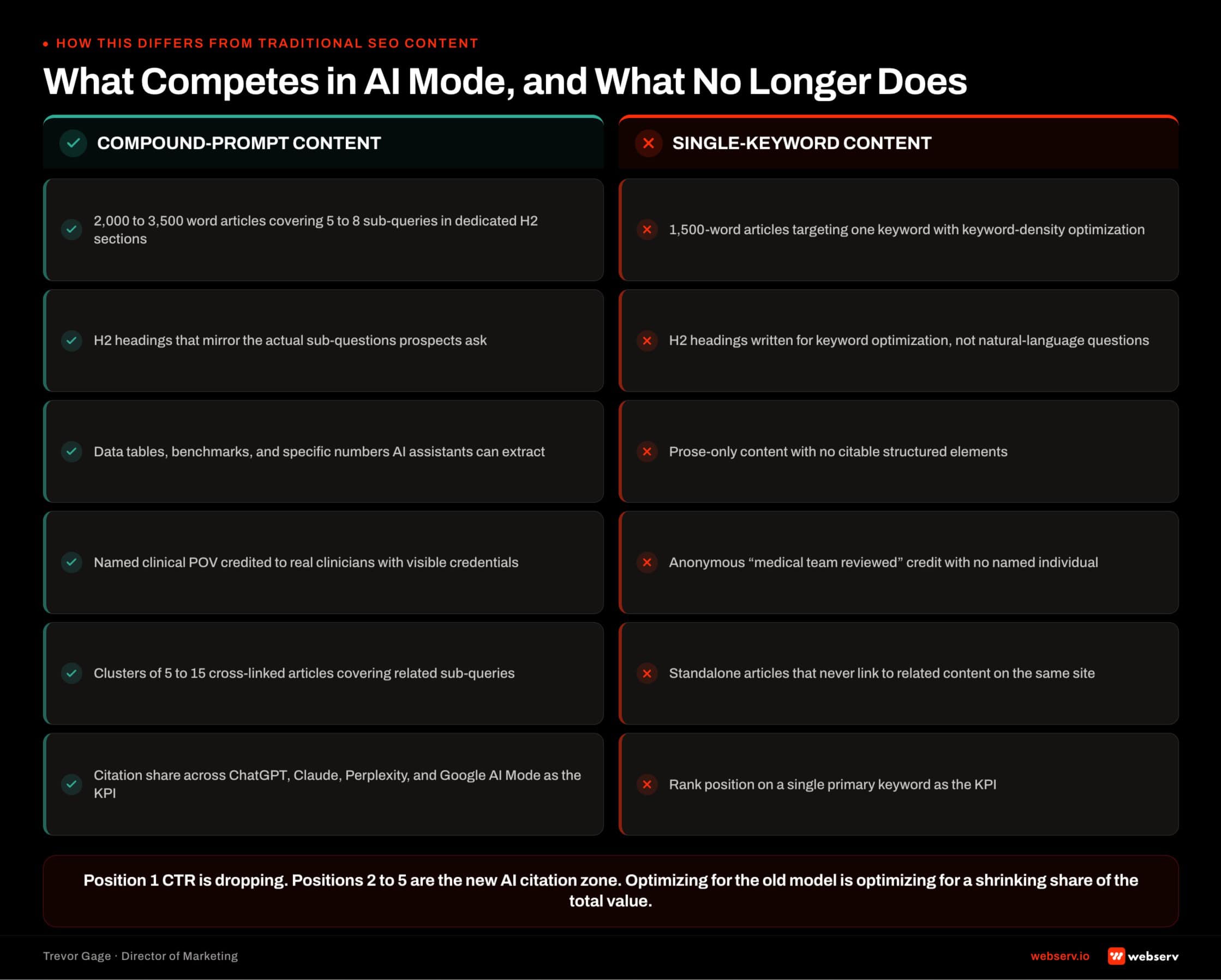 Side-by-side comparison of six behavioral health content patterns that compete in Google AI Mode's compound-prompt world, 2,000-3,500 word articles covering 5-8 sub-queries in dedicated H2 sections, natural-language H2 headings, citable data tables, named clinical POV, cluster cross-linking, and citation-share KPIs, versus six single-keyword patterns that no longer compete.