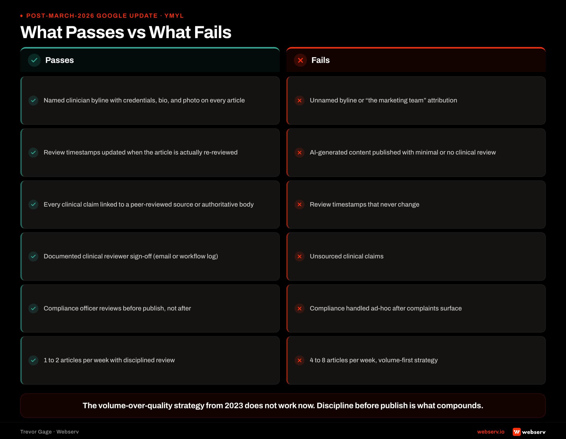 Side-by-side comparison of behavioral health content patterns that survived Google's March 2026 update versus patterns that got devalued — named clinician bylines with sourced claims and disciplined review versus unnamed AI-heavy volume plays.