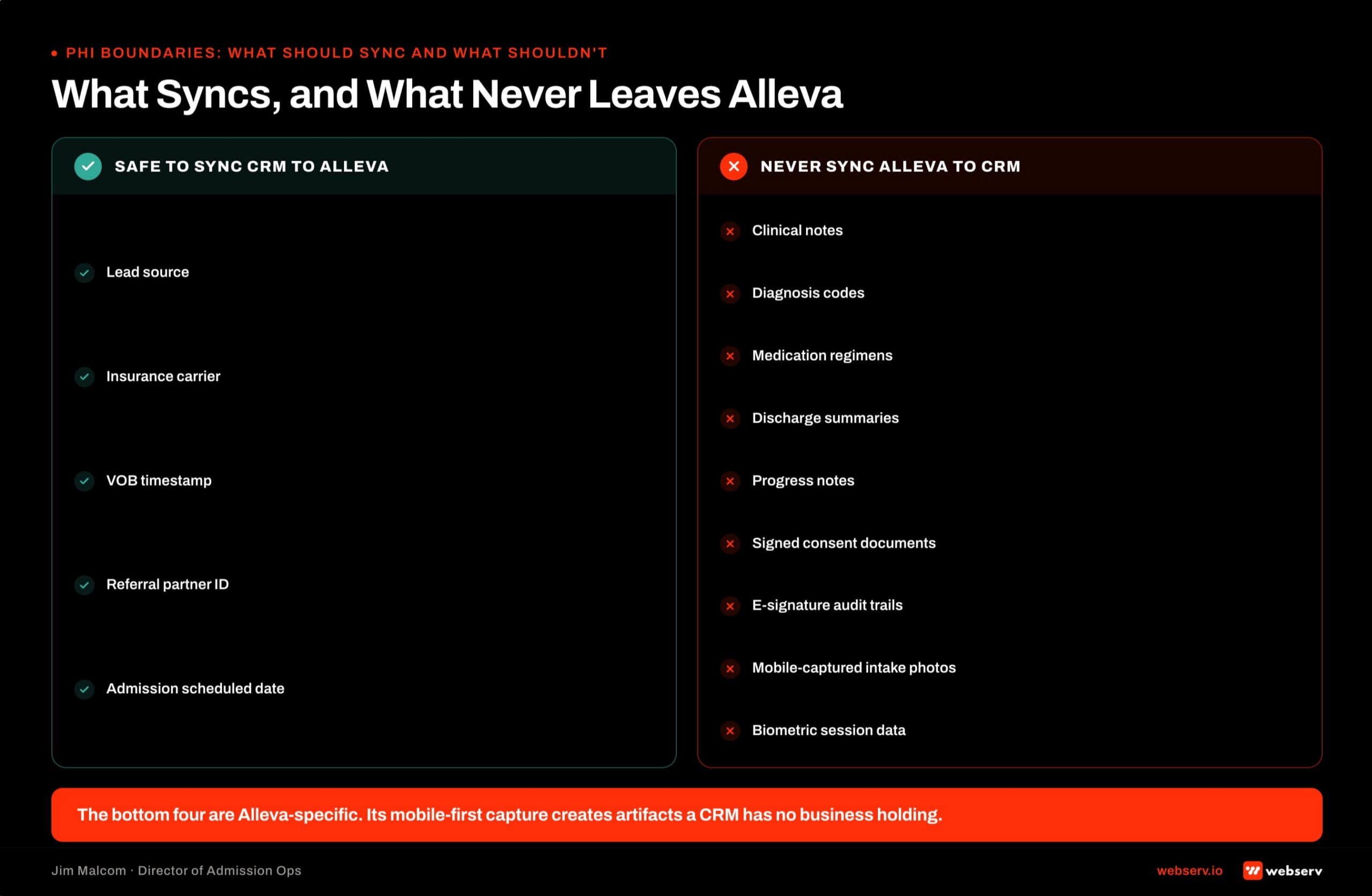 Do-and-don't grid showing PHI sync boundaries between CRM and Alleva EMR. Safe to sync from CRM to Alleva includes lead source, insurance carrier, VOB timestamp, referral partner ID, and admission scheduled date. Never sync from Alleva back to CRM includes clinical notes, diagnosis codes, medication regimens, discharge summaries, progress notes, and Alleva-specific signed consent documents, e-signature audit trails, mobile-captured intake photos, and biometric session data.