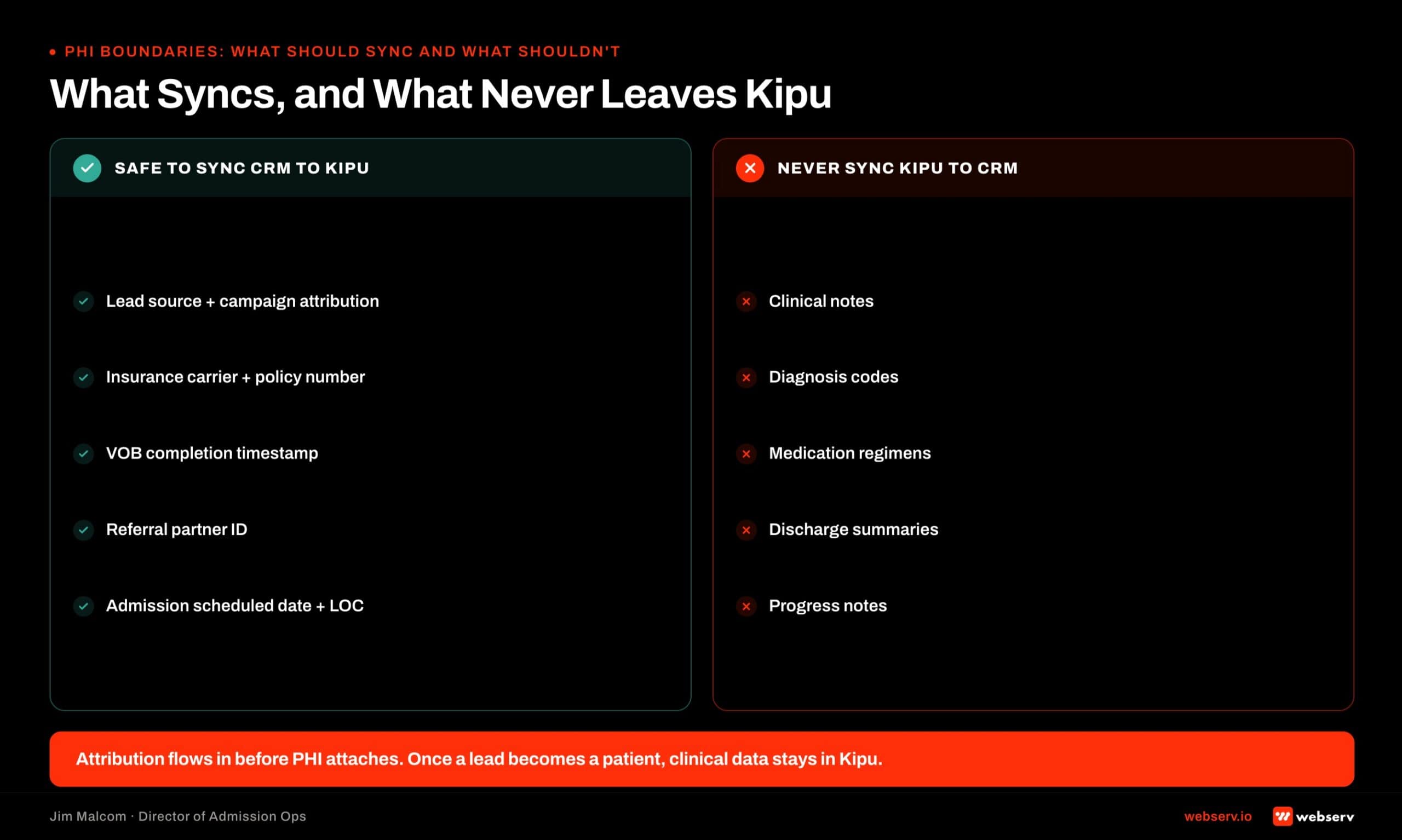 Do-and-don't grid showing PHI sync boundaries between CRM and Kipu EMR. Safe to sync from CRM to Kipu includes lead source, insurance carrier, VOB timestamp, referral partner ID, and admission scheduled date. Never sync from Kipu back to CRM includes clinical notes, diagnosis codes, medication regimens, discharge summaries, progress notes, and any protected clinical documentation.