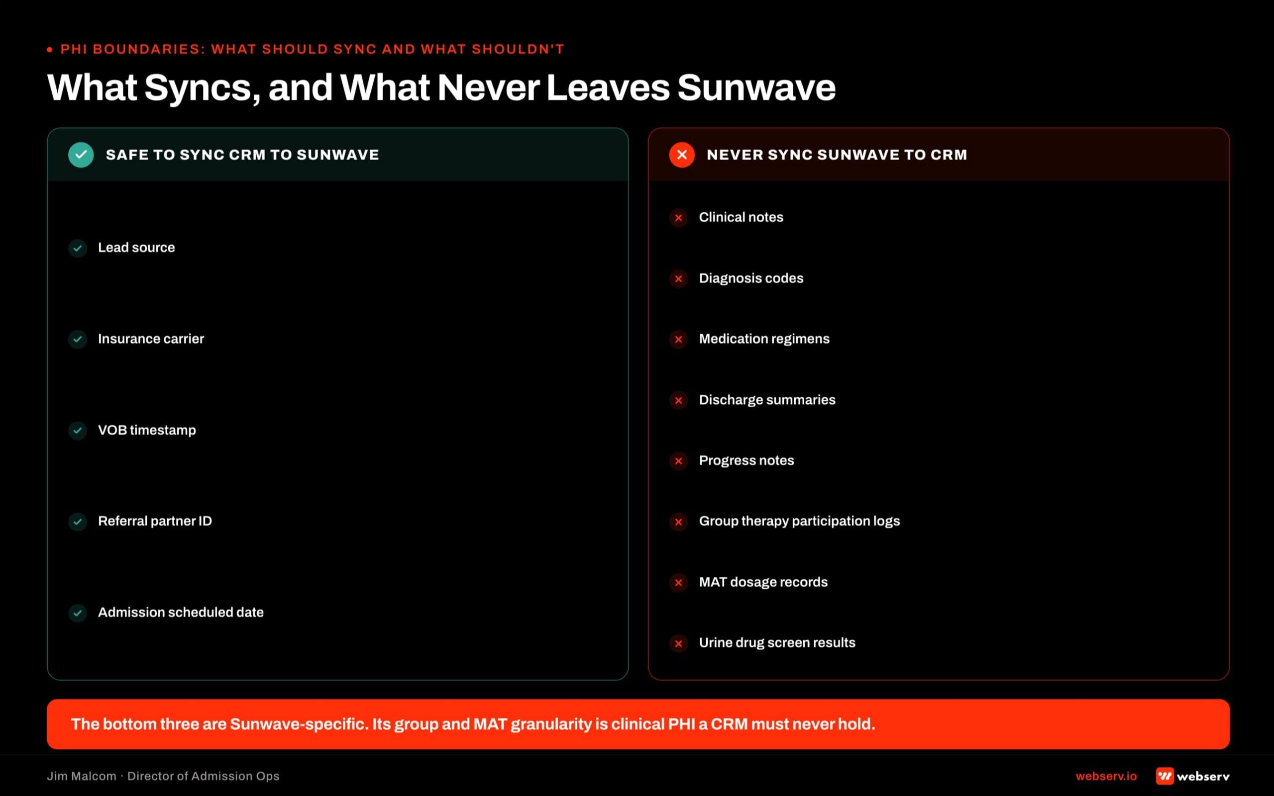 Do-and-don't grid showing PHI sync boundaries between CRM and Sunwave EMR. Safe to sync from CRM to Sunwave includes lead source, insurance carrier, VOB timestamp, referral partner ID, and admission scheduled date. Never sync from Sunwave back to CRM includes clinical notes, diagnosis codes, MAT medication regimens, group therapy notes, discharge summaries, and any Sunwave-specific MAT dosing and attendance data.
