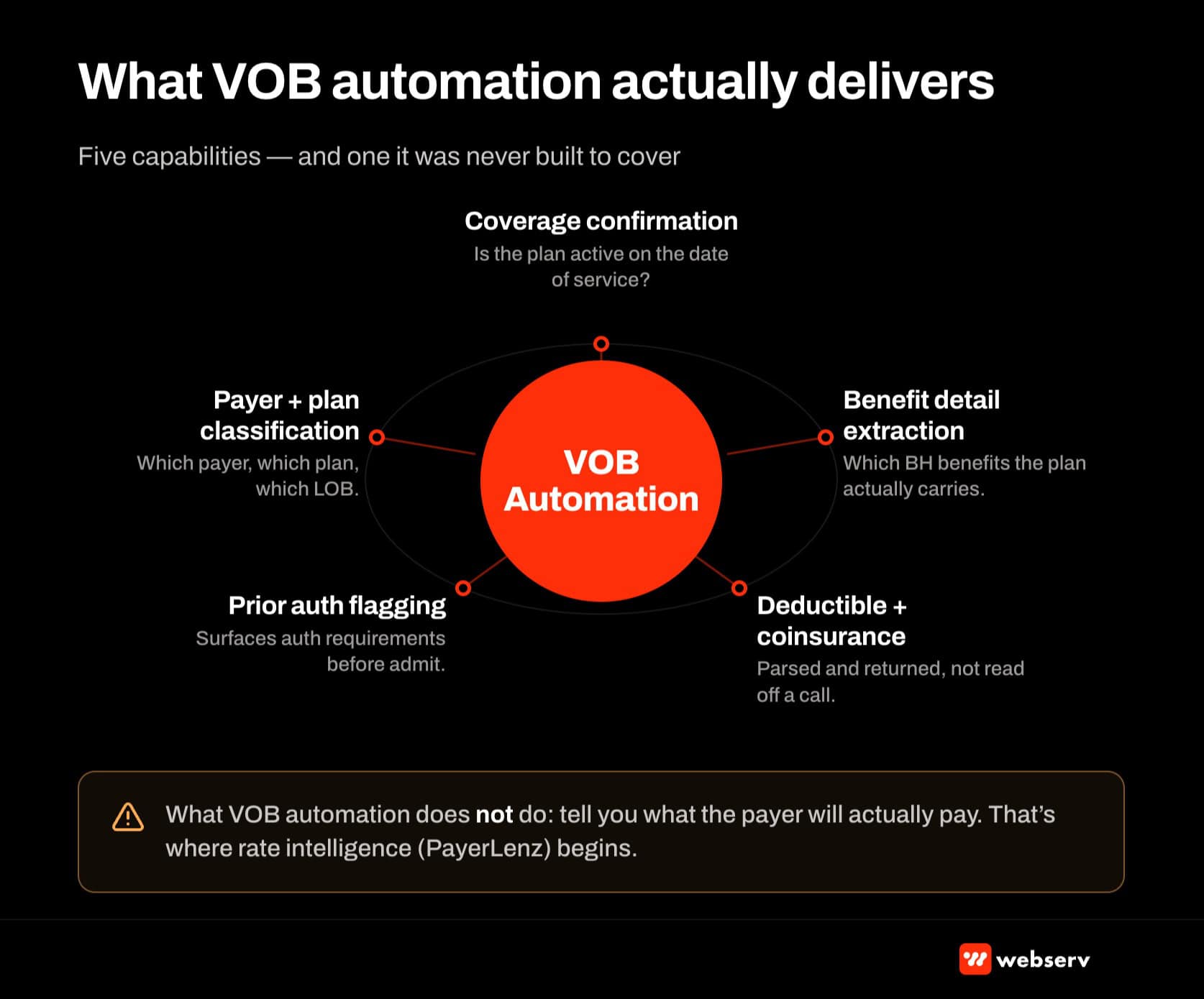 What VOB automation actually delivers: five-capability diagram covering coverage confirmation, benefit detail extraction, deductible and coinsurance parsing, prior authorization flagging, and payer plus plan classification. What VOB does not do: tell you what the payer will pay.