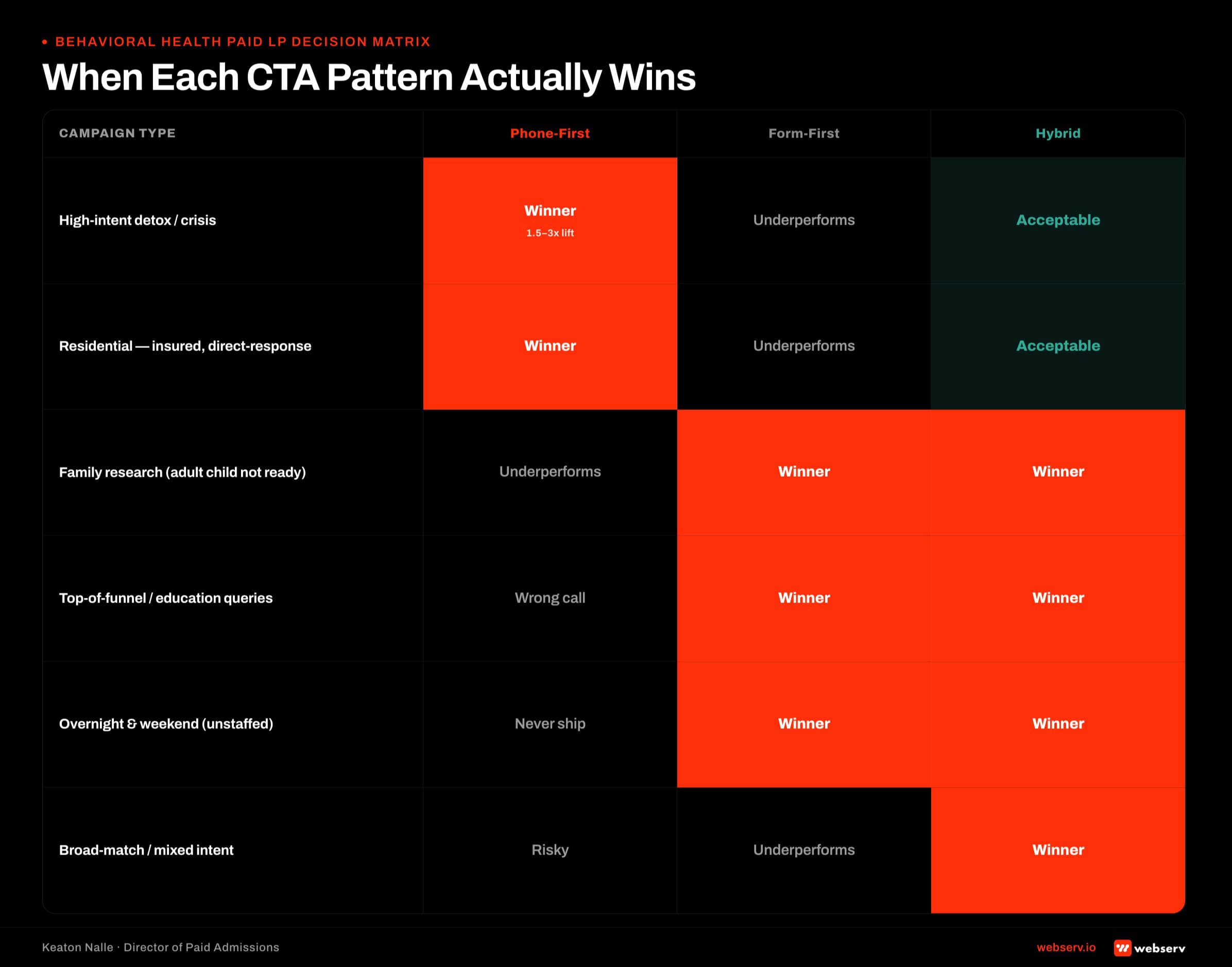 Six-row-by-three-column decision matrix mapping treatment center campaign types, detox and crisis, residential, family research, top-of-funnel, overnight and unstaffed windows, broad-match paid, to phone-first, form-first, or hybrid landing page winners.