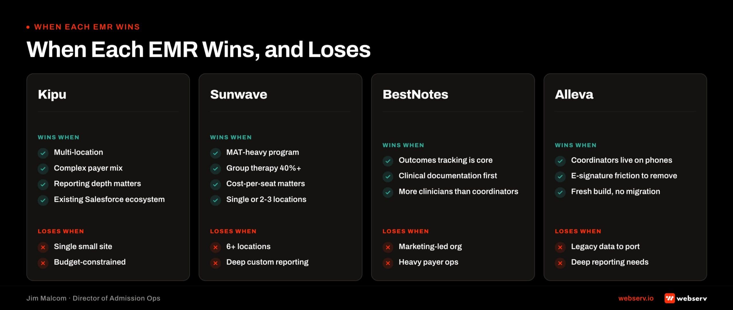 Four-column matrix showing when each behavioral health EMR wins: Kipu for multi-location complex payer reporting-heavy operations, Sunwave for MAT-heavy group therapy 2-3 location facilities, BestNotes for outcomes-tracking clinical IOP and outpatient, and Alleva for mobile-first coordinator teams with e-signature workflow needs.