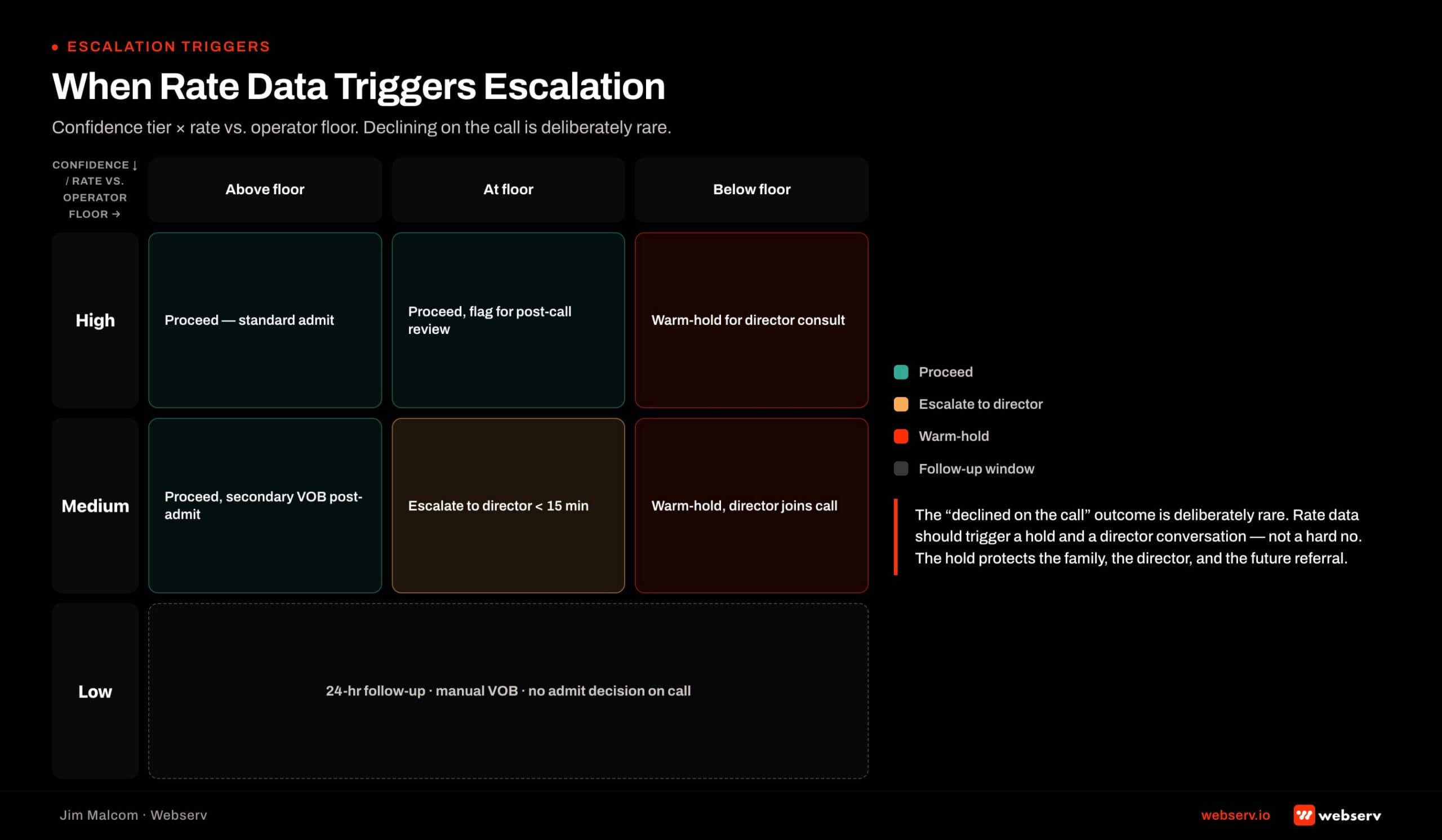 Three-by-three escalation trigger matrix for admissions coordinators using rate intelligence data. Rows are rate confidence tier (high, medium, low), columns are rate range versus operator floor (above floor, at floor, below floor). Each cell specifies coordinator action ranging from auto-admit at high-confidence-above-floor to warm-hold-with-director at high-confidence-below-floor, escalate-to-director for medium-confidence-at-floor scenarios, and 24-hour-follow-up-with-manual-VOB for any low-confidence scenario. Right side callout explains declining on the call is deliberately rare. Rate data should trigger a hold and director conversation, not a hard no.