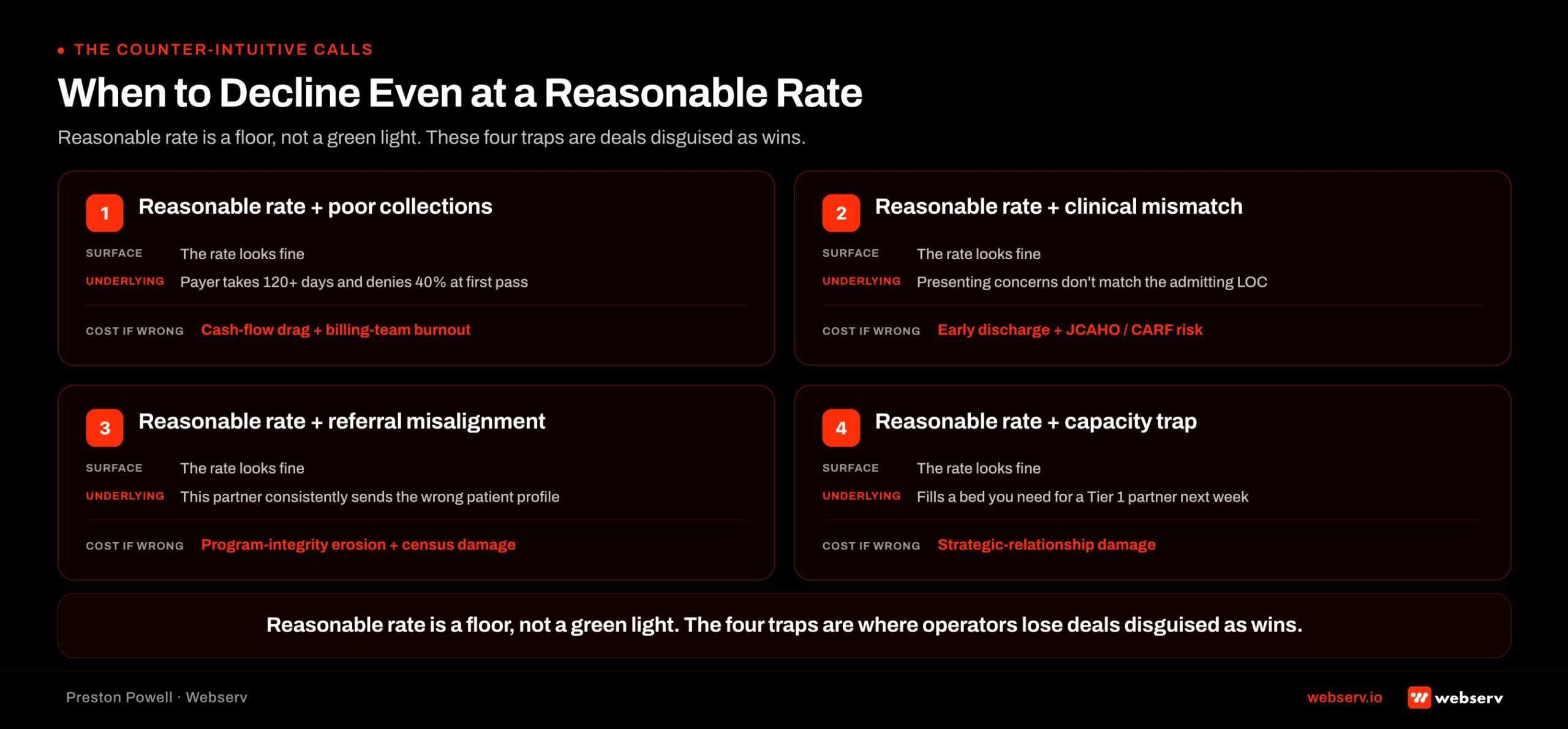 Four-quadrant trap grid of scenarios where reasonable rate data still points to decline. Trap 1: payer with reasonable rate but poor collections history (payer takes 120-plus days and denies 40 percent at first pass, cost is cash-flow drag). Trap 2: reasonable rate with clinical mismatch (presenting concerns do not match the LOC, cost is early discharge and JCAHO risk). Trap 3: reasonable rate with referral source misalignment (referral partner sends wrong patient profile consistently, cost is program integrity erosion). Trap 4: reasonable rate with capacity trap (admitting fills a bed needed for a Tier 1 referral partner next week, cost is strategic relationship damage).