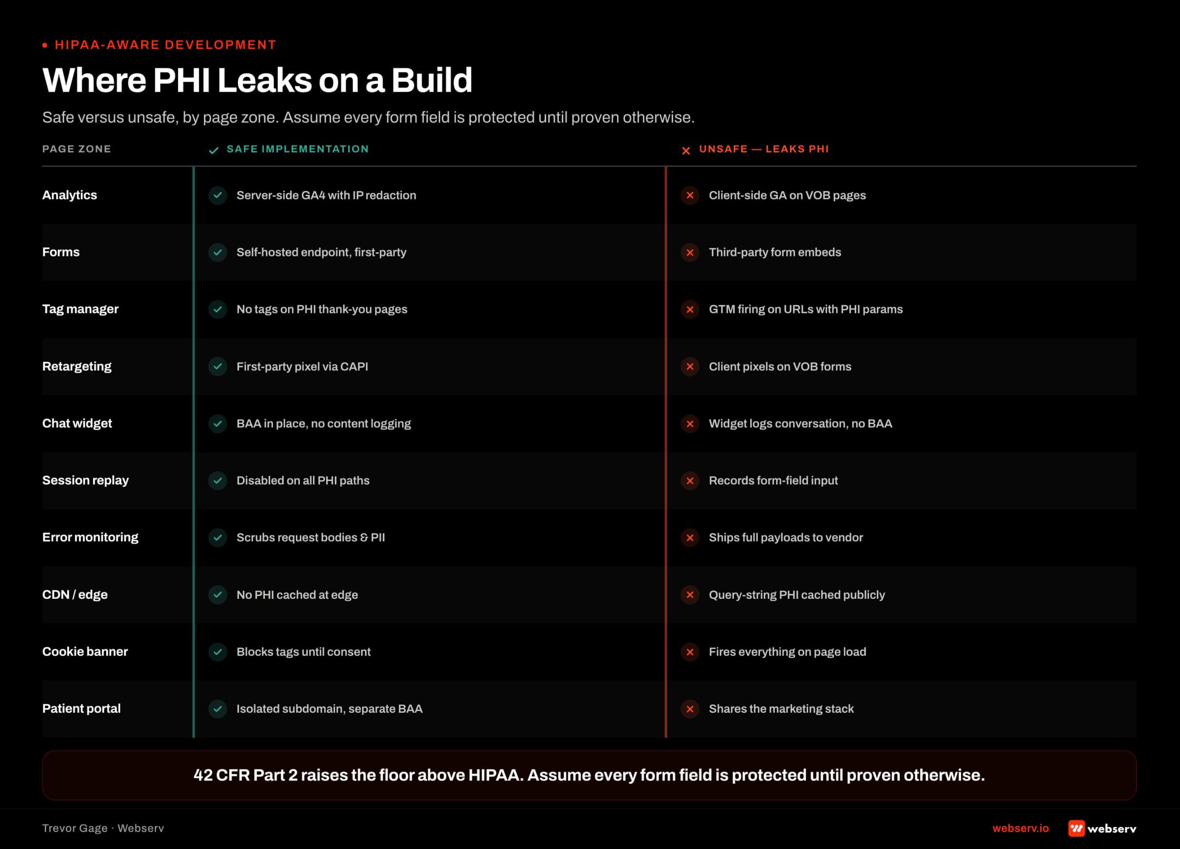 Two-column safe versus unsafe development checklist for treatment center websites showing where PHI leaks on a build across analytics, forms, tag manager…