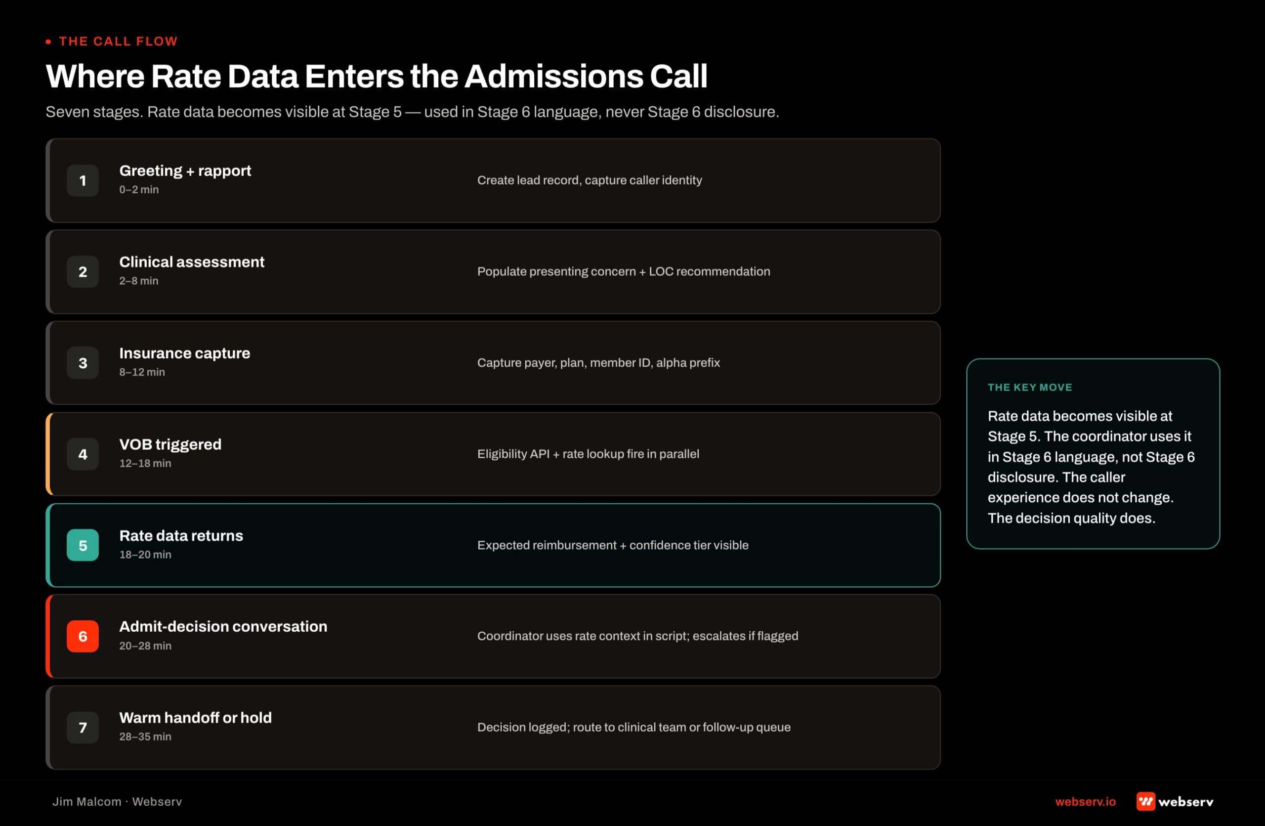 Vertical call flow diagram showing the 7 stages of an admissions call with rate-data integration marked at each stage: greeting, clinical assessment, insurance capture with alpha prefix, VOB plus PayerLenz rate lookup in parallel, rate data return, admit decision, and warm handoff or hold.