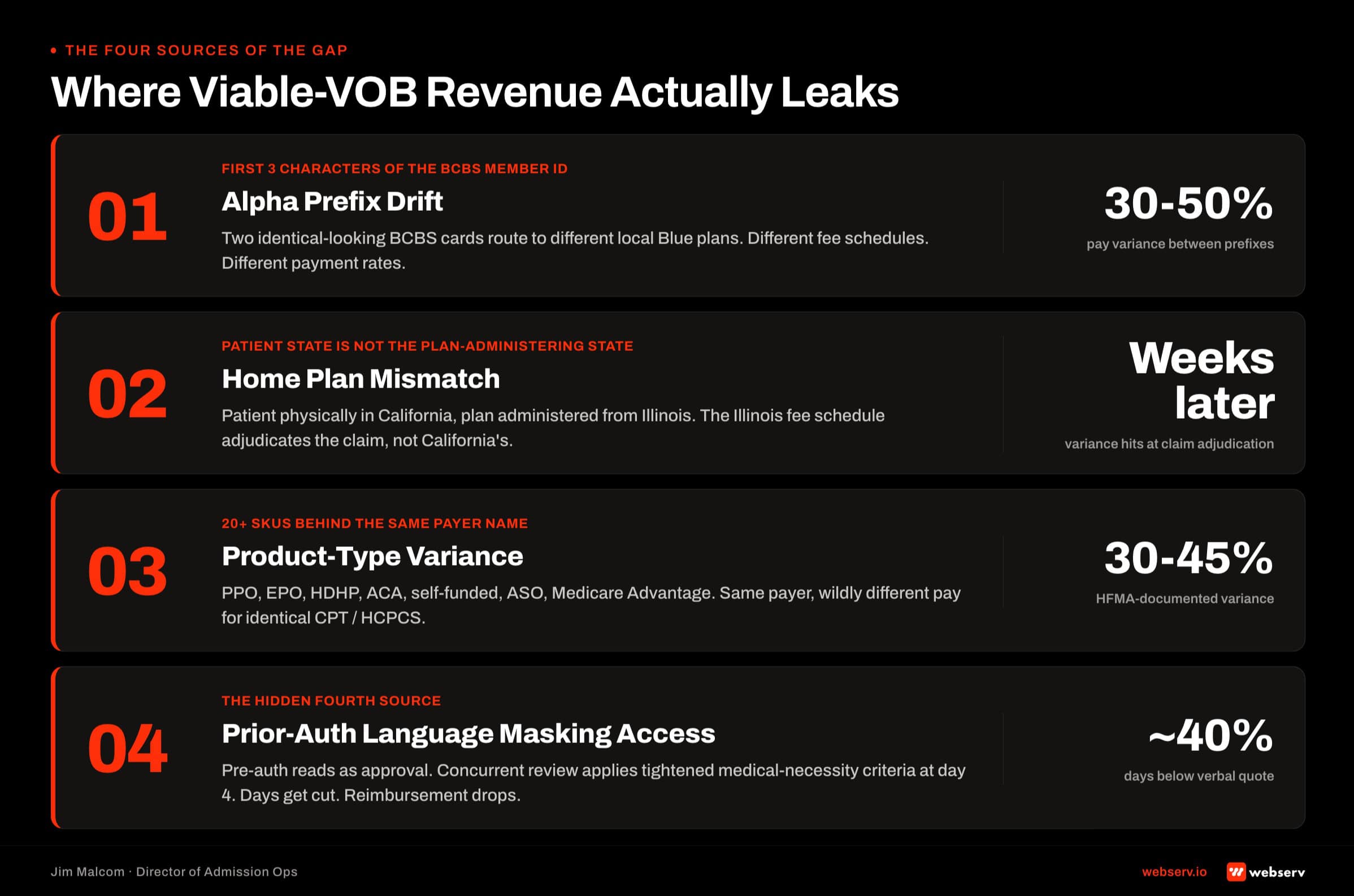 Four sources of the VOB-to-admit reimbursement gap for treatment centers: alpha prefix drift with 30 to 50 percent pay variance between prefixes, home plan mismatch resolved at claim adjudication weeks later, product-type variance with 30 to 45 percent HFMA-documented spread, and prior-auth language masking access at concurrent review with roughly 40 percent days-below-verbal-quote impact.