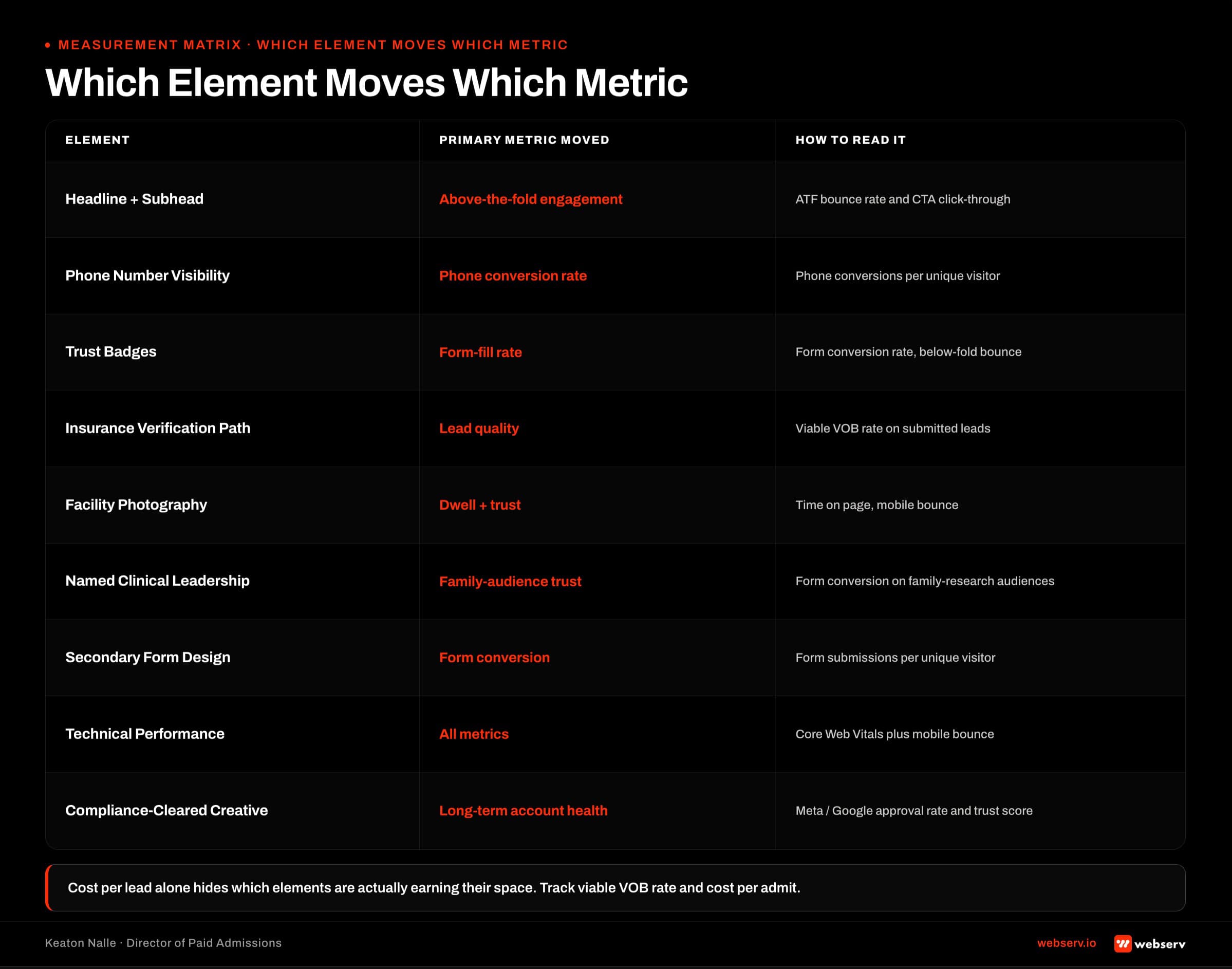 Three-column measurement matrix mapping each of the ten treatment center landing page elements to the KPI it moves and how to read the metric, from headline versus form-fill rate to insurance pathway versus verified-VOB rate.