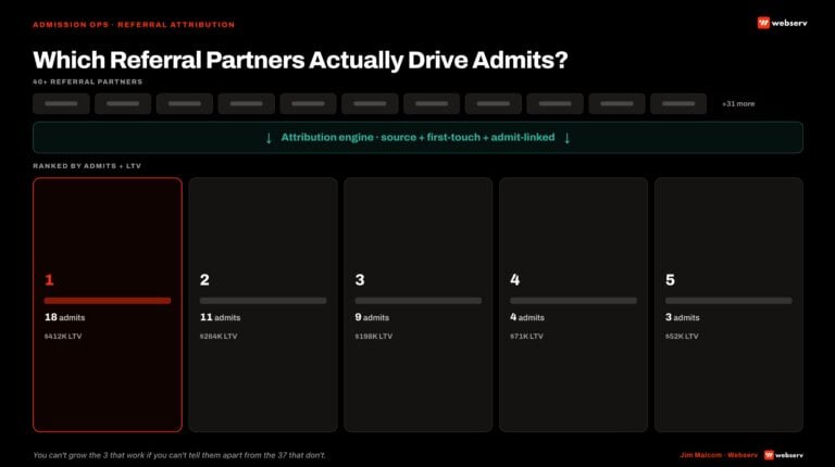 which referral partners actually drive admits