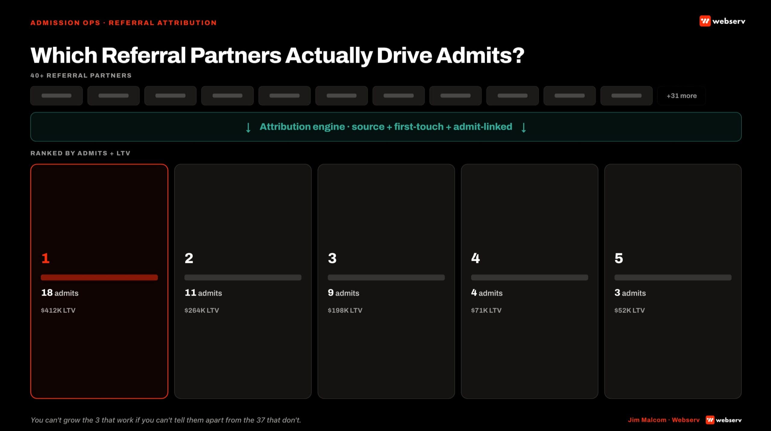 which referral partners actually drive admits