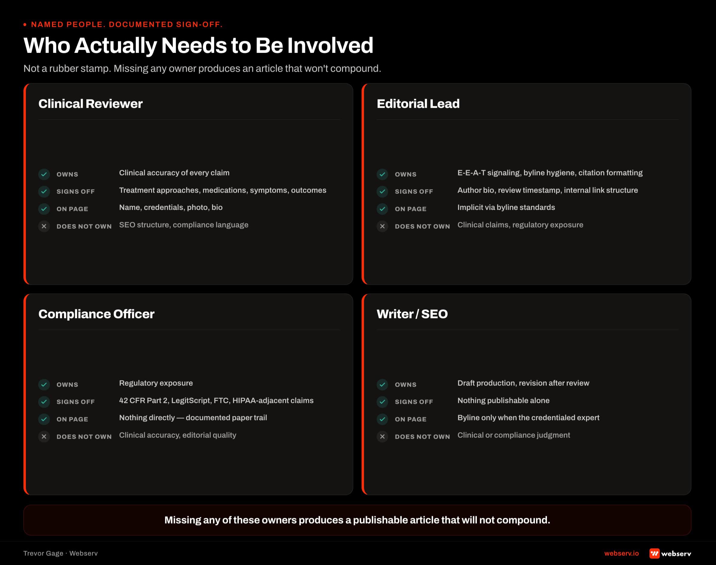 Four-card responsibility matrix for the behavioral health clinical review workflow — clinical reviewer, editorial lead, compliance officer, and writer/SEO — showing what each role owns, signs off on, is visible for, and does not own.