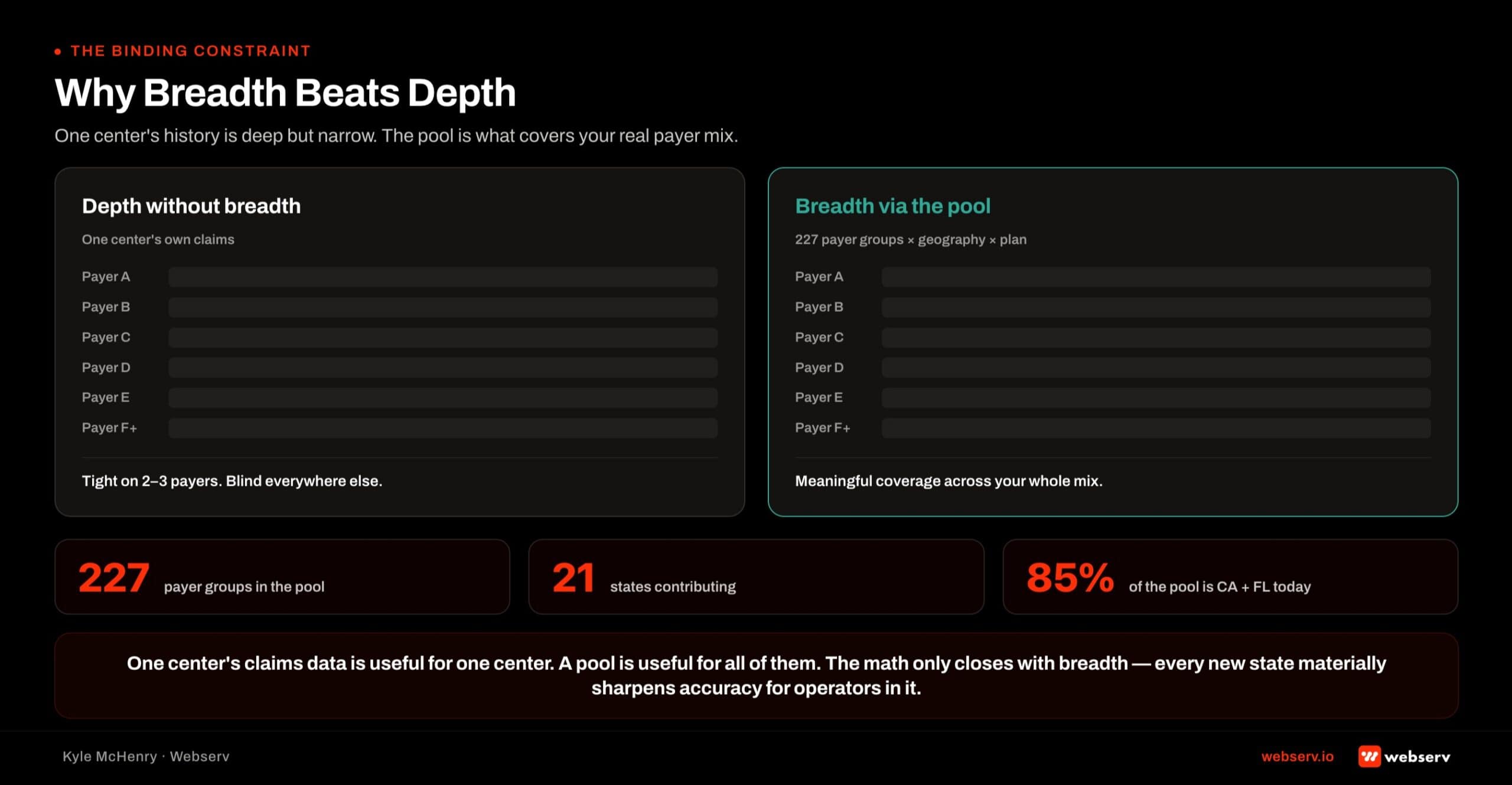 PayerLenz breadth-versus-depth comparison showing why breadth is the binding constraint on expected reimbursement accuracy. Left panel shows a single treatment center's historical claims data with high volume but concentrated in 2-3 payer relationships (tight distribution for those payers, gaps everywhere else). Right panel shows the same volume distributed across 227 payer groups by geography and plan type via the pool (meaningful distributions across the operator's real payer mix). Right side notes California and Florida account for 85 percent of the current pool with 21 states contributing.