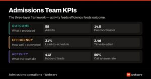 Admissions team KPIs featured image — three-layer dashboard showing activity, efficiency, and outcome metric tiles stacked vertically