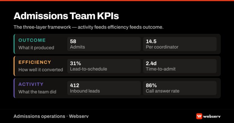 Admissions team KPIs featured image — three-layer dashboard showing activity, efficiency, and outcome metric tiles stacked vertically